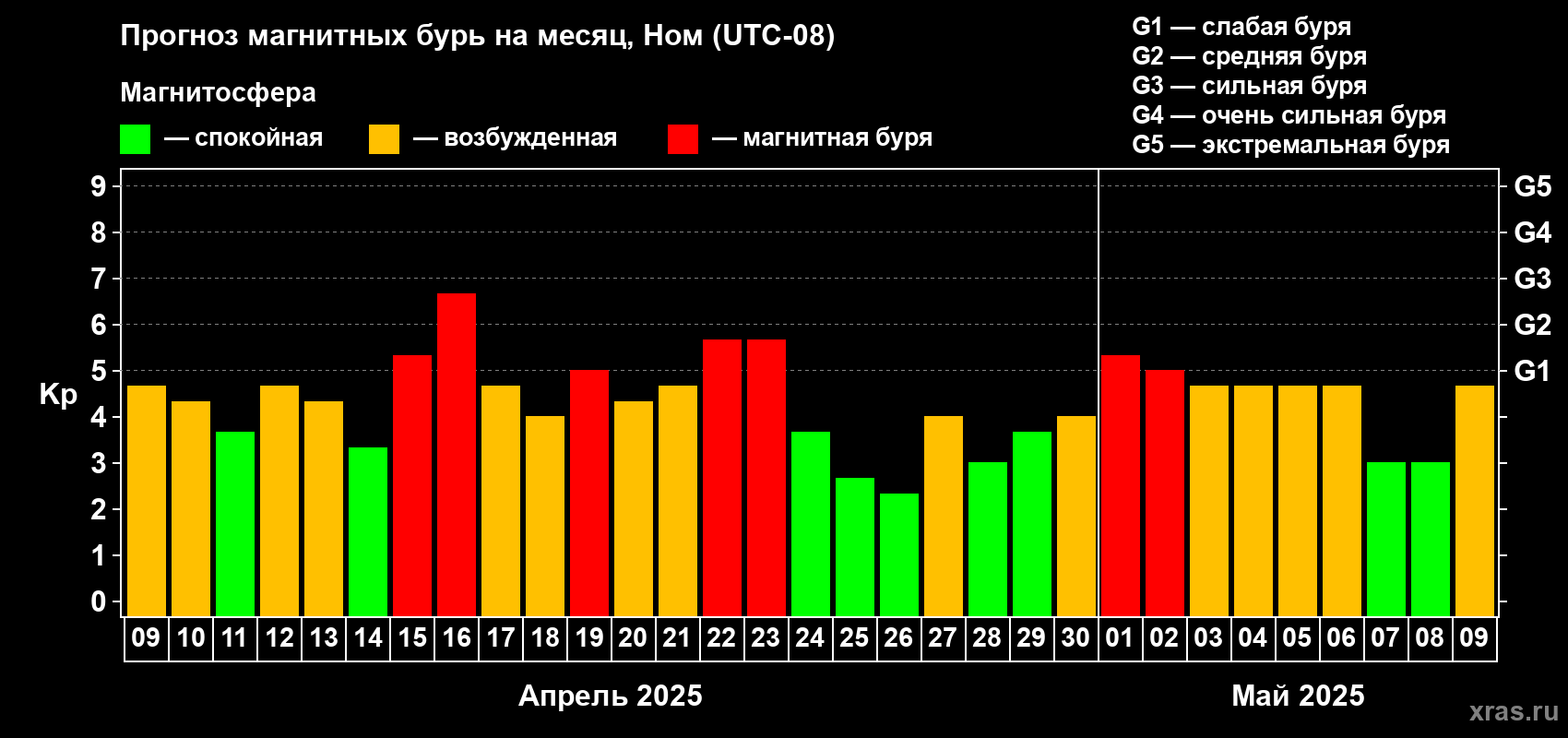 Прогноз максимального суточного геомагнитного индекса Kp на <b>1 месяц</b> (31 день) <b>с 09 апреля по 09 мая 2025 г</b>