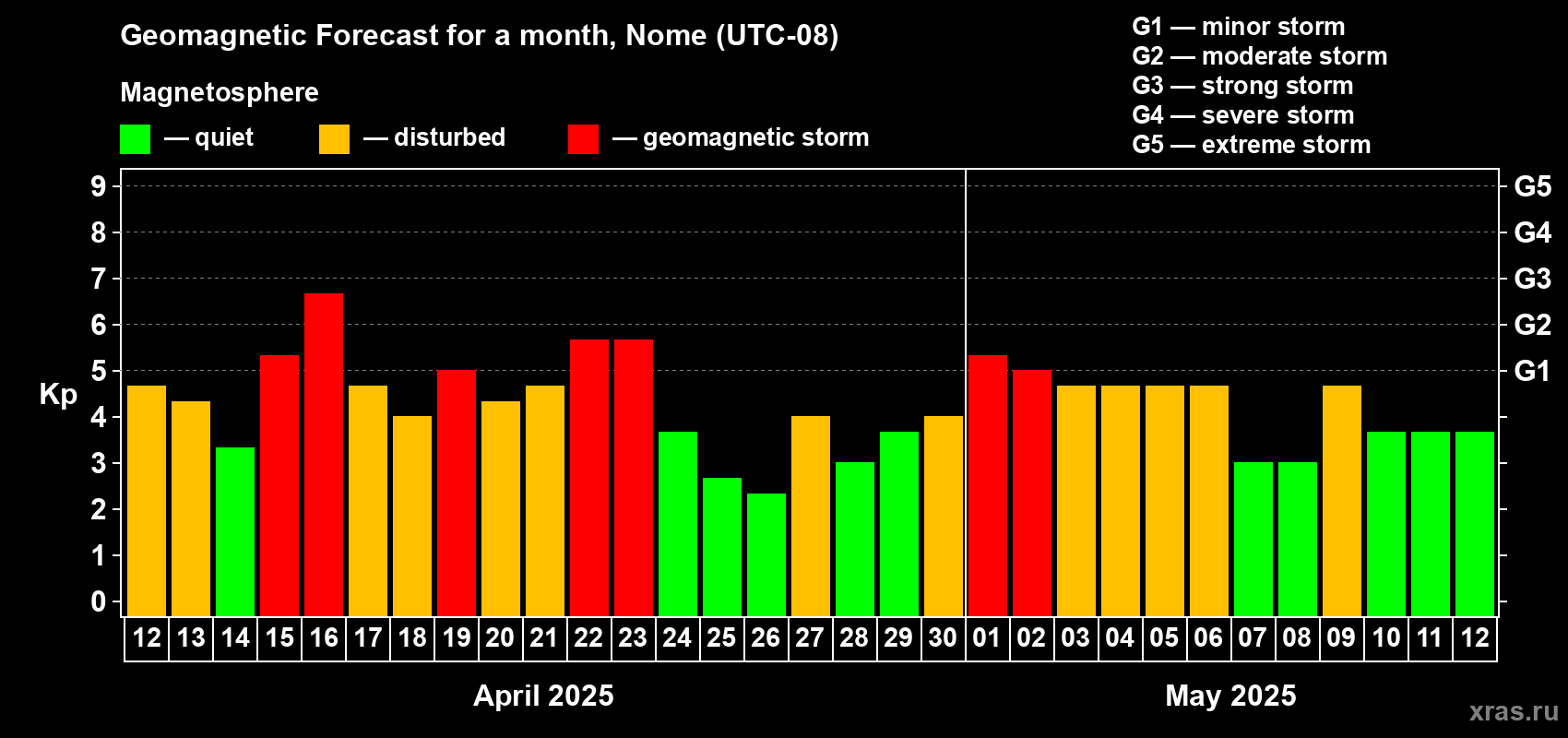Forecast of the daily maximal value of geomagnetic index Kp for <b>1 month</b> (31 days) <b>from Apr 12, 2025 to May 12, 2025</b>