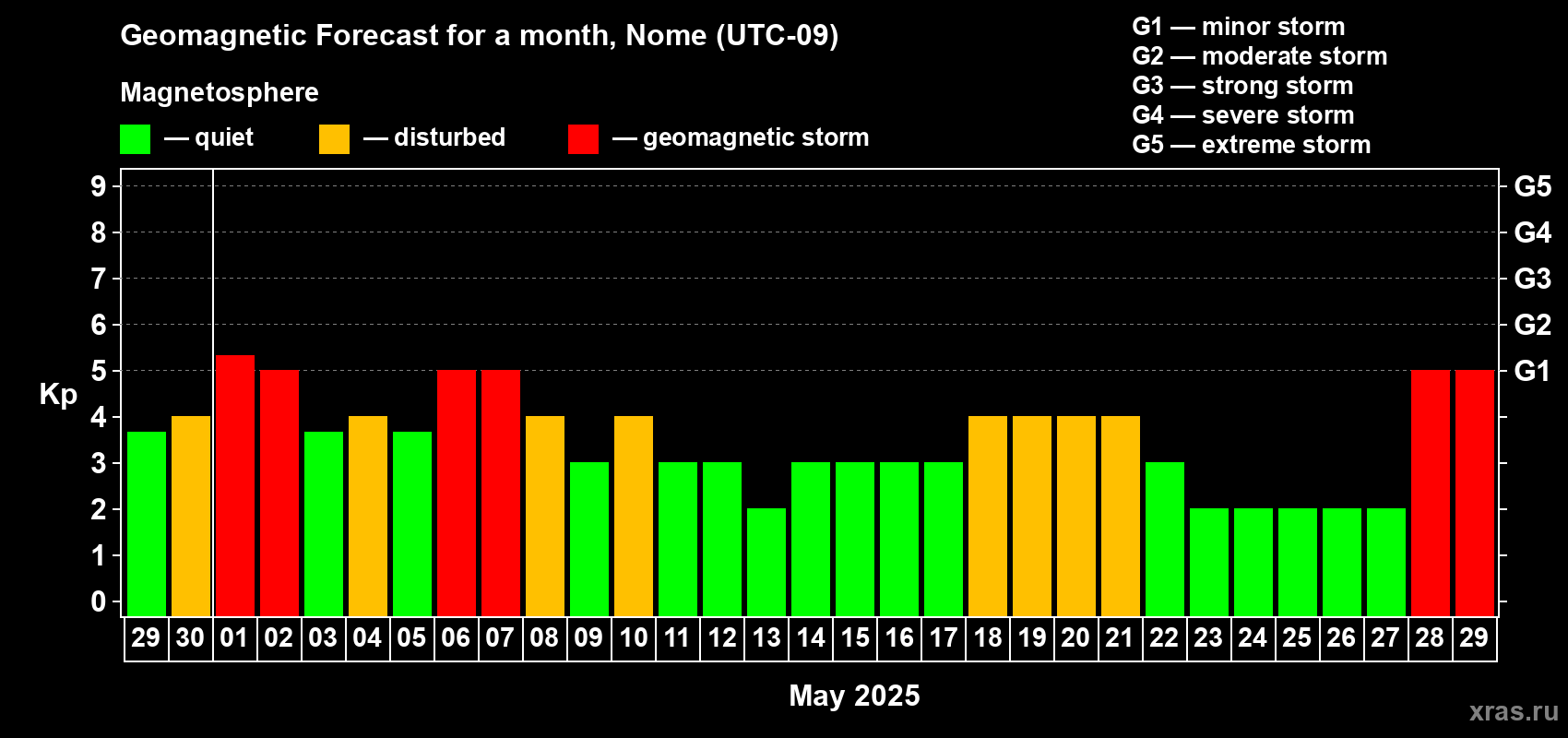 Forecast of the daily maximal value of geomagnetic index Kp for <b>1 month</b> (31 days) <b>from Apr 29, 2025 to May 29, 2025</b>