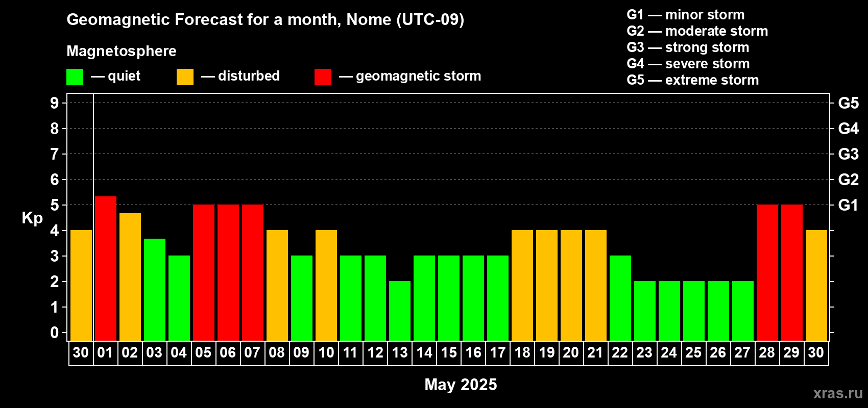 Forecast of the daily maximal value of geomagnetic index Kp for <b>1 month</b> (31 days) <b>from Apr 30, 2025 to May 30, 2025</b>