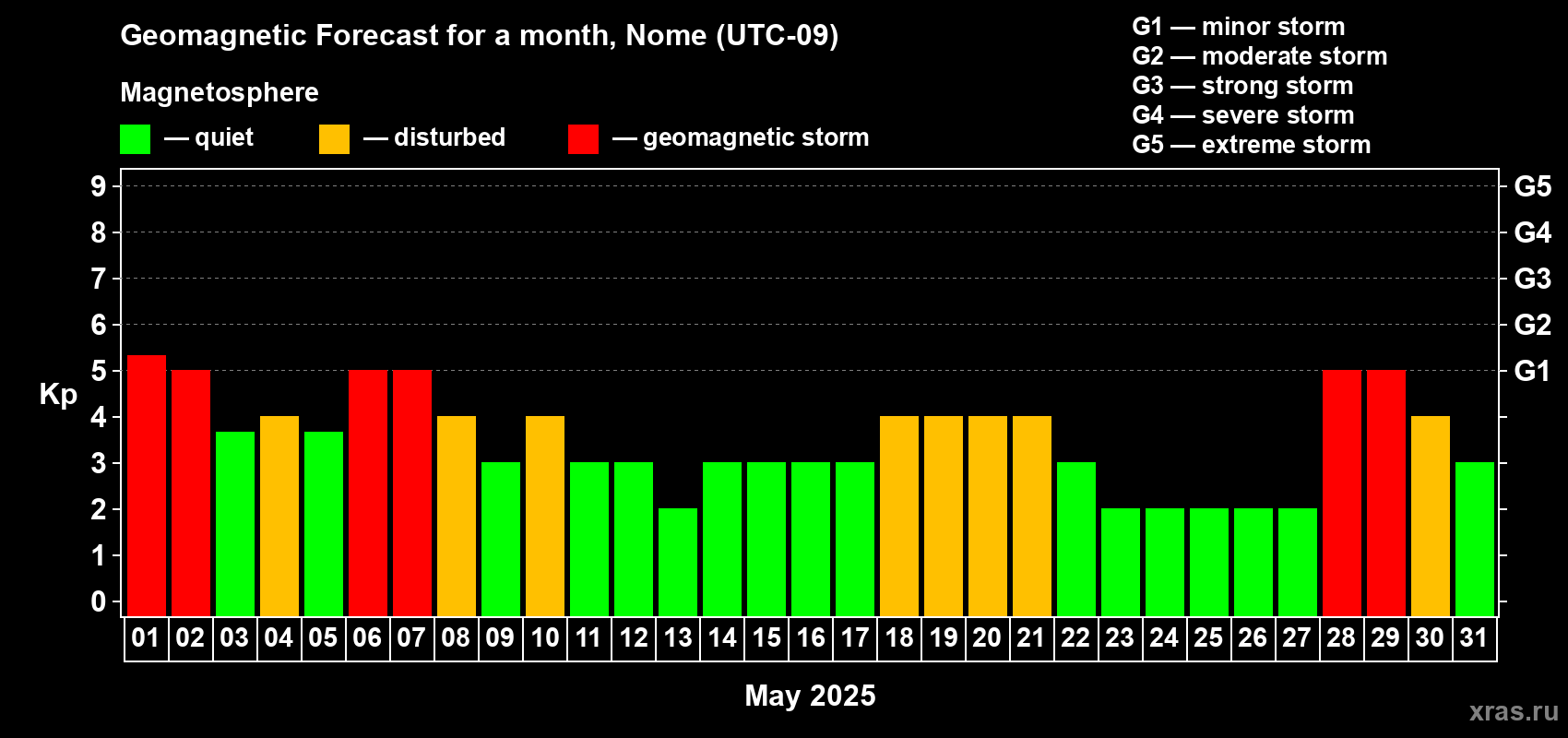 Forecast of the daily maximal value of geomagnetic index Kp for <b>1 month</b> (31 days) <b>from May 01, 2025 to May 31, 2025</b>