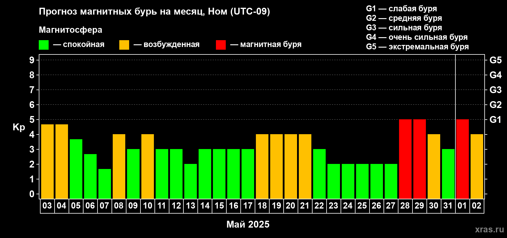 Прогноз максимального суточного геомагнитного индекса Kp на <b>1 месяц</b> (31 день) <b>с 03 мая по 02 июня 2025 г</b>