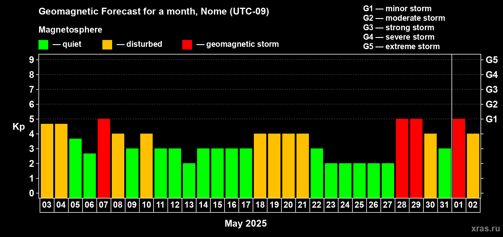 Forecast of the daily maximal value of geomagnetic index Kp for <b>1 month</b> (31 days) <b>from May 03, 2025 to Jun 02, 2025</b>