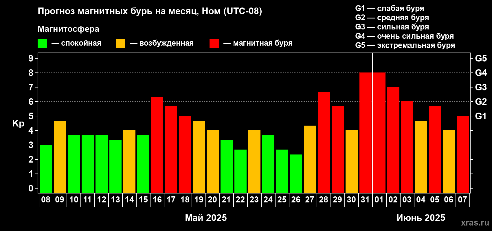 Прогноз максимального суточного геомагнитного индекса Kp на <b>1 месяц</b> (31 день) <b>с 08 мая по 07 июня 2025 г</b>