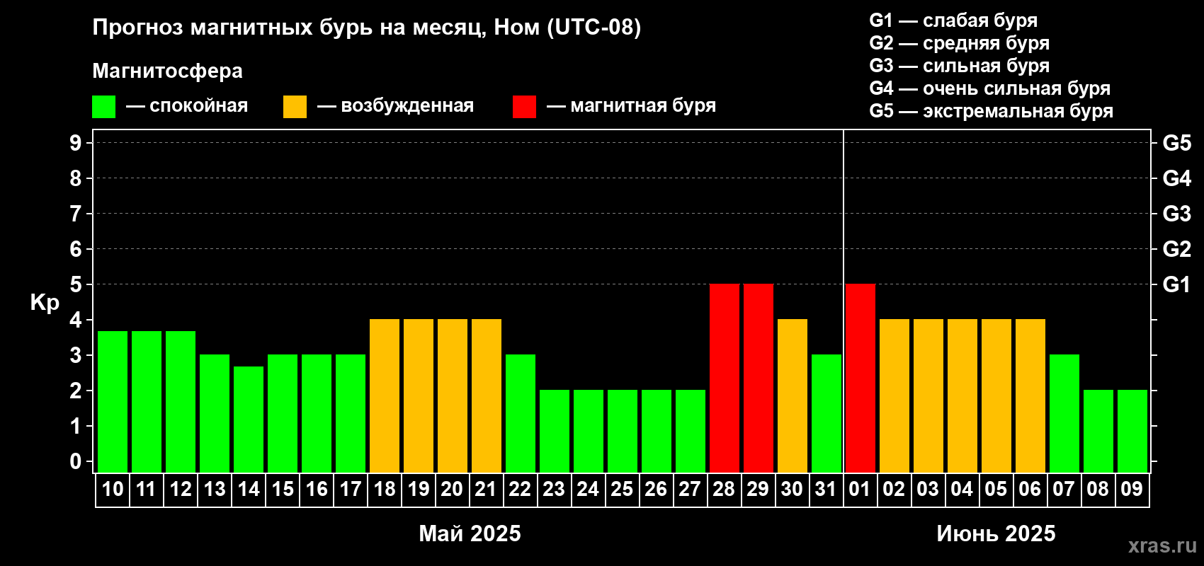 Прогноз максимального суточного геомагнитного индекса Kp на <b>1 месяц</b> (31 день) <b>с 10 мая по 09 июня 2025 г</b>