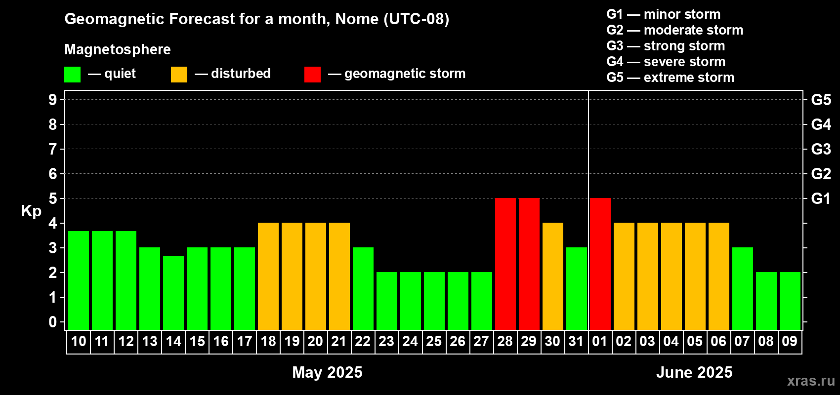Forecast of the daily maximal value of geomagnetic index Kp for <b>1 month</b> (31 days) <b>from May 10, 2025 to Jun 09, 2025</b>