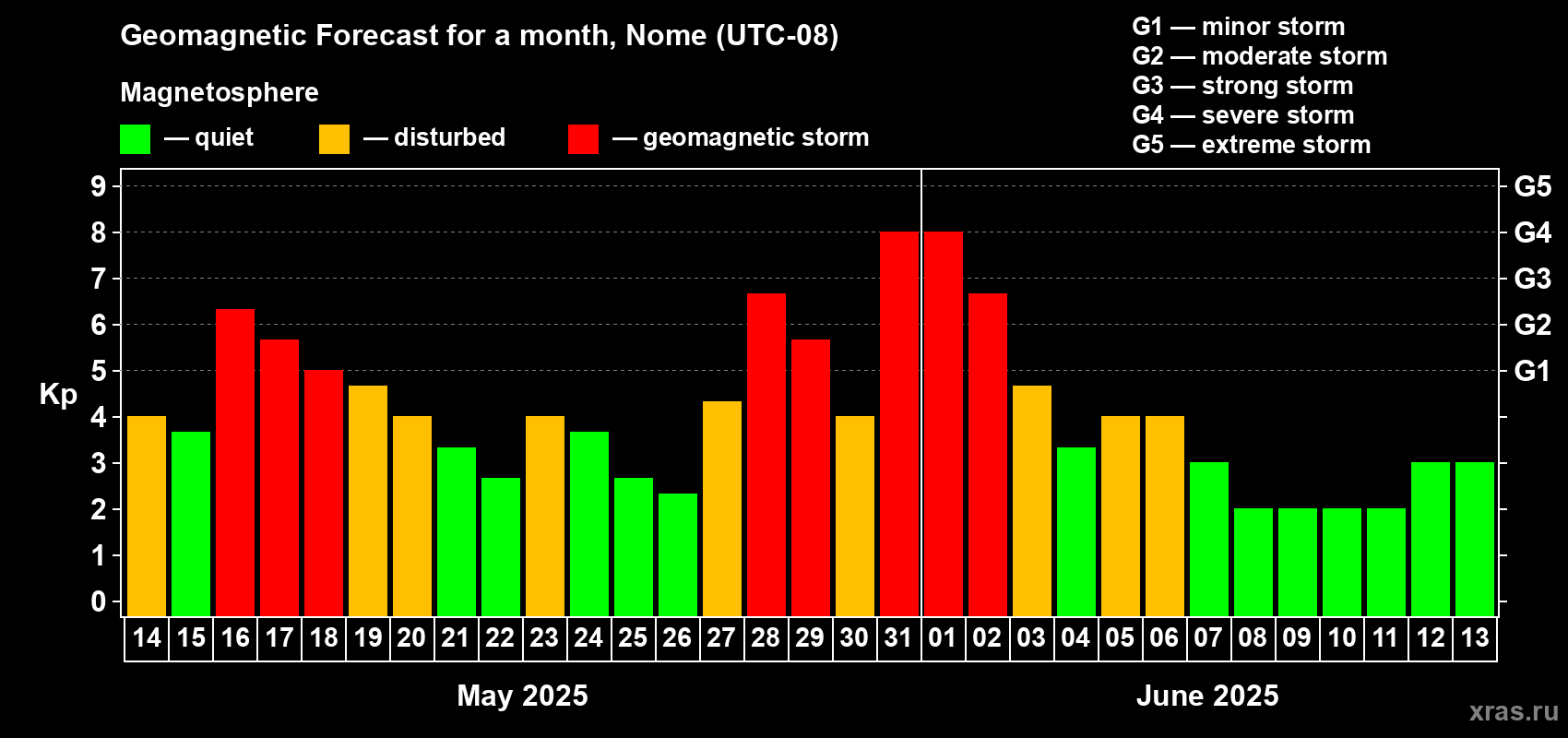 Forecast of the daily maximal value of geomagnetic index Kp for <b>1 month</b> (31 days) <b>from May 14, 2025 to Jun 13, 2025</b>