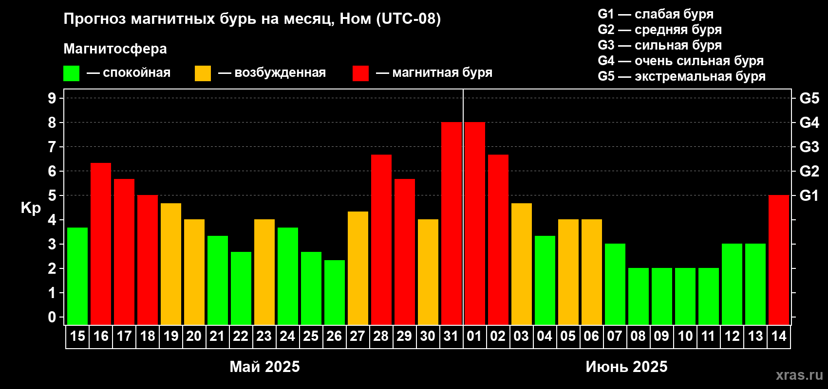 Прогноз максимального суточного геомагнитного индекса Kp на <b>1 месяц</b> (31 день) <b>с 15 мая по 14 июня 2025 г</b>