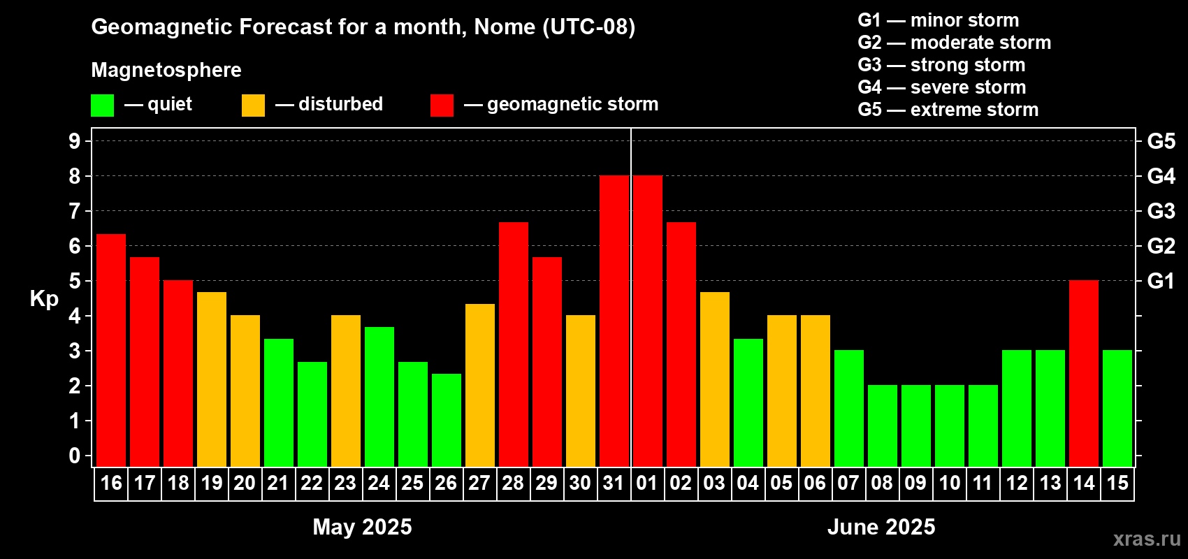 Forecast of the daily maximal value of geomagnetic index Kp for <b>1 month</b> (31 days) <b>from May 16, 2025 to Jun 15, 2025</b>