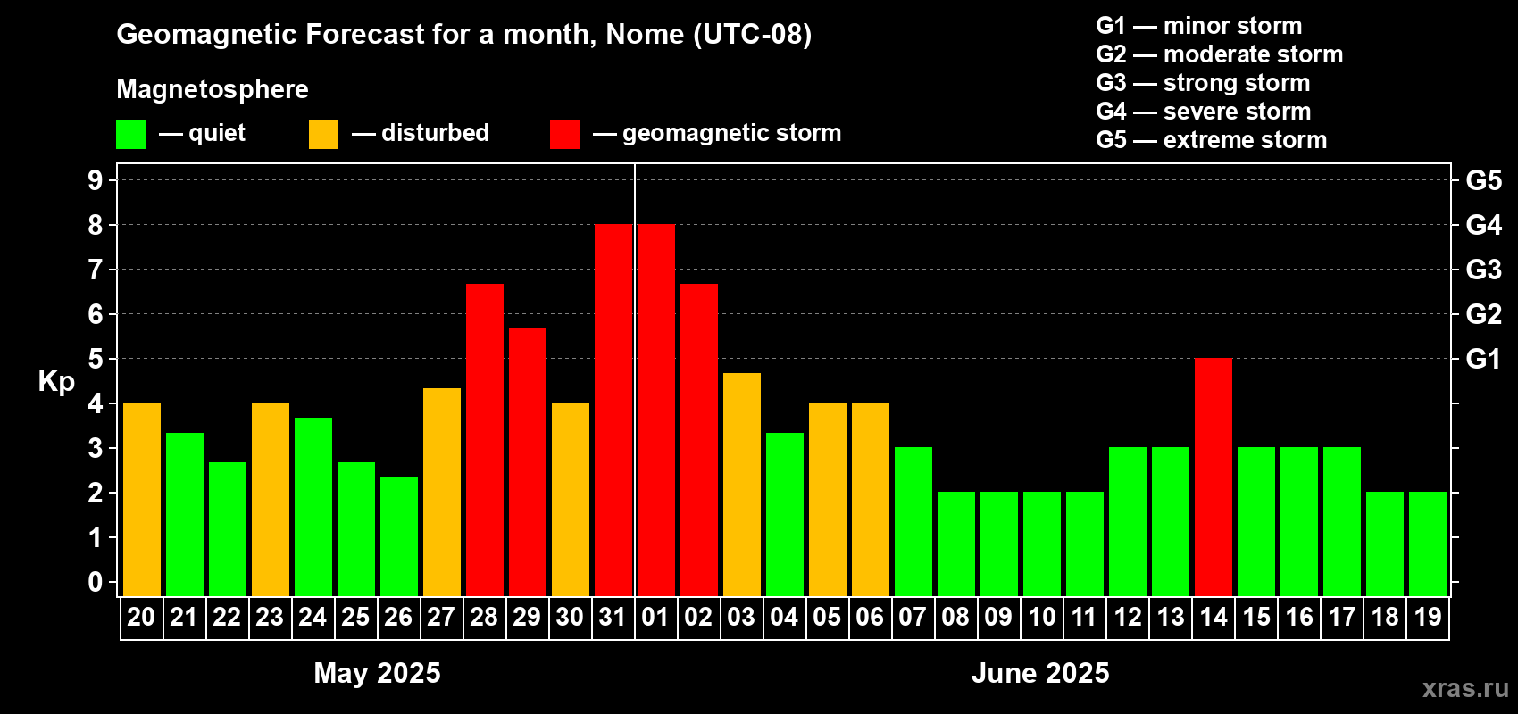 Forecast of the daily maximal value of geomagnetic index Kp for <b>1 month</b> (31 days) <b>from May 20, 2025 to Jun 19, 2025</b>