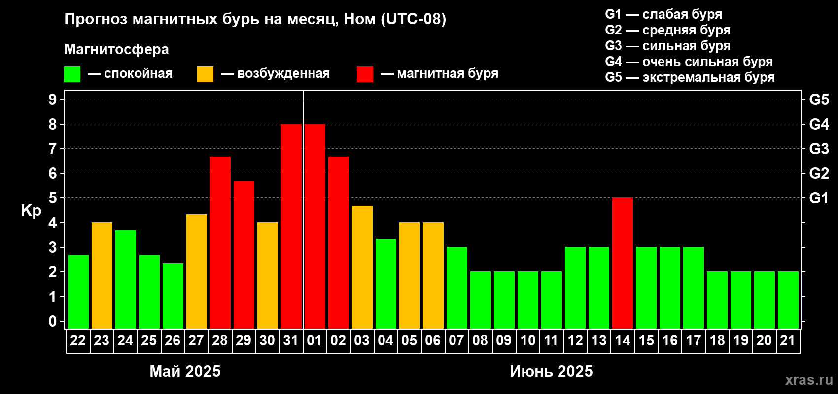 Прогноз максимального суточного геомагнитного индекса Kp на <b>1 месяц</b> (31 день) <b>с 22 мая по 21 июня 2025 г</b>