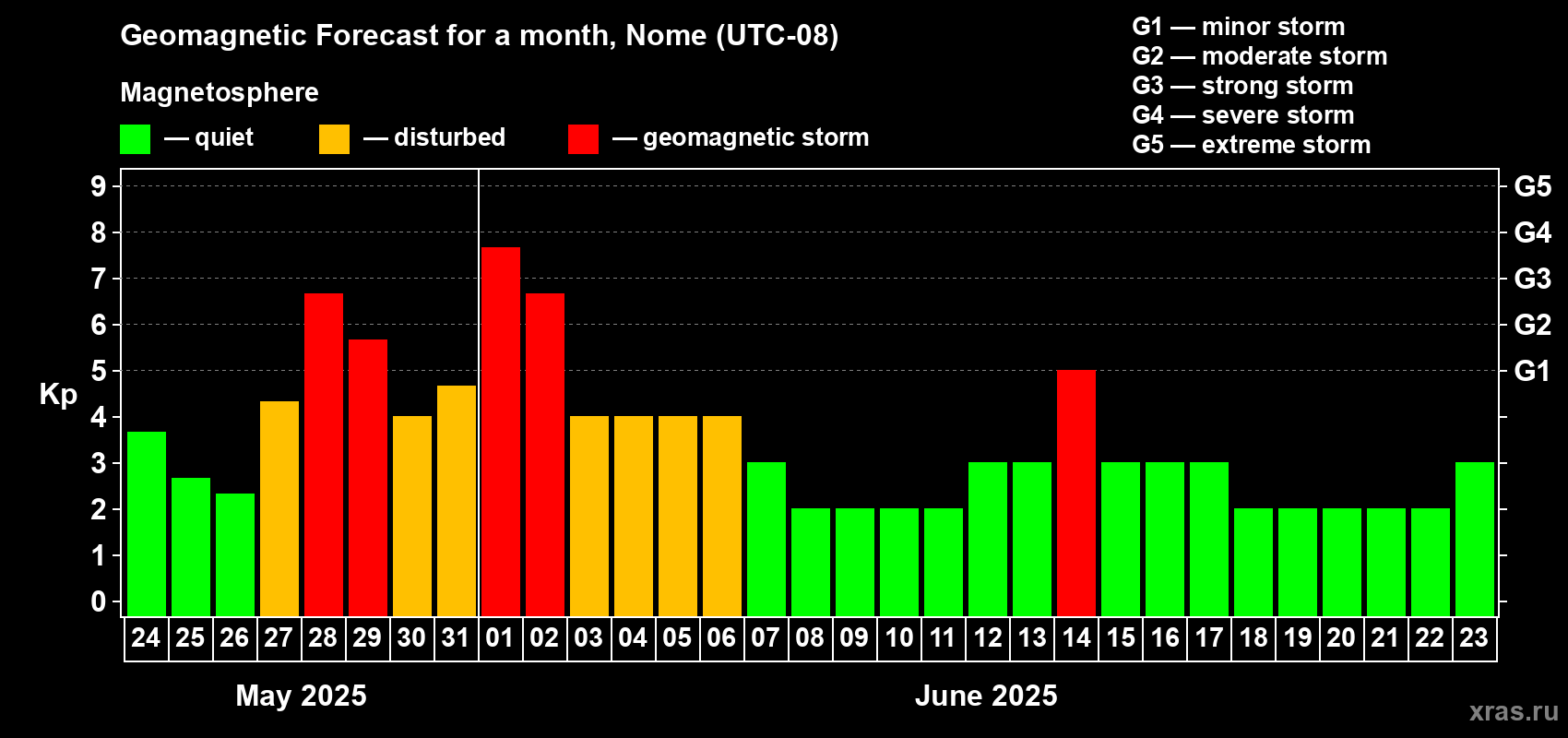 Forecast of the daily maximal value of geomagnetic index Kp for <b>1 month</b> (31 days) <b>from May 24, 2025 to Jun 23, 2025</b>