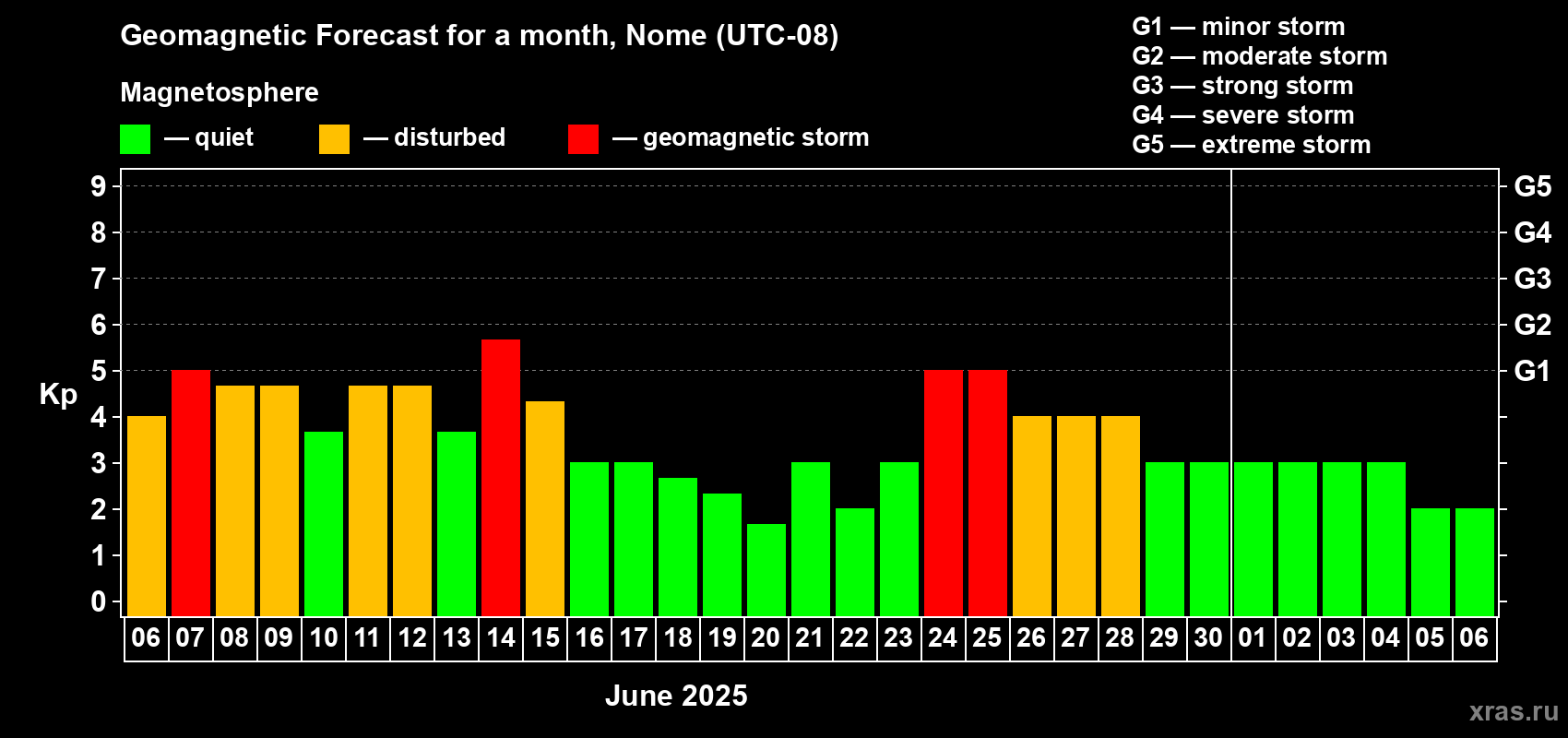 Forecast of the daily maximal value of geomagnetic index Kp for <b>1 month</b> (31 days) <b>from Jun 06, 2025 to Jul 06, 2025</b>