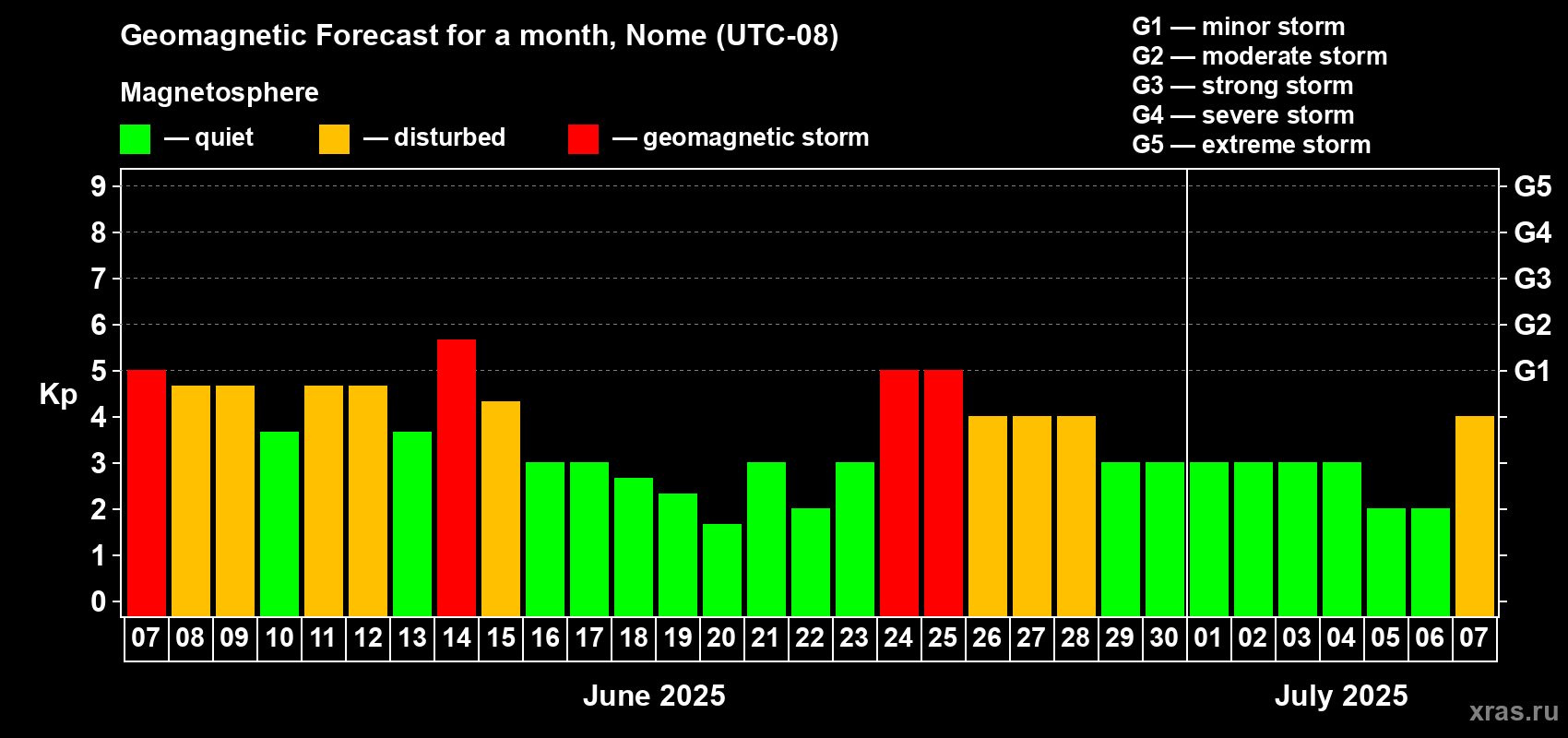 Forecast of the daily maximal value of geomagnetic index Kp for <b>1 month</b> (31 days) <b>from Jun 07, 2025 to Jul 07, 2025</b>