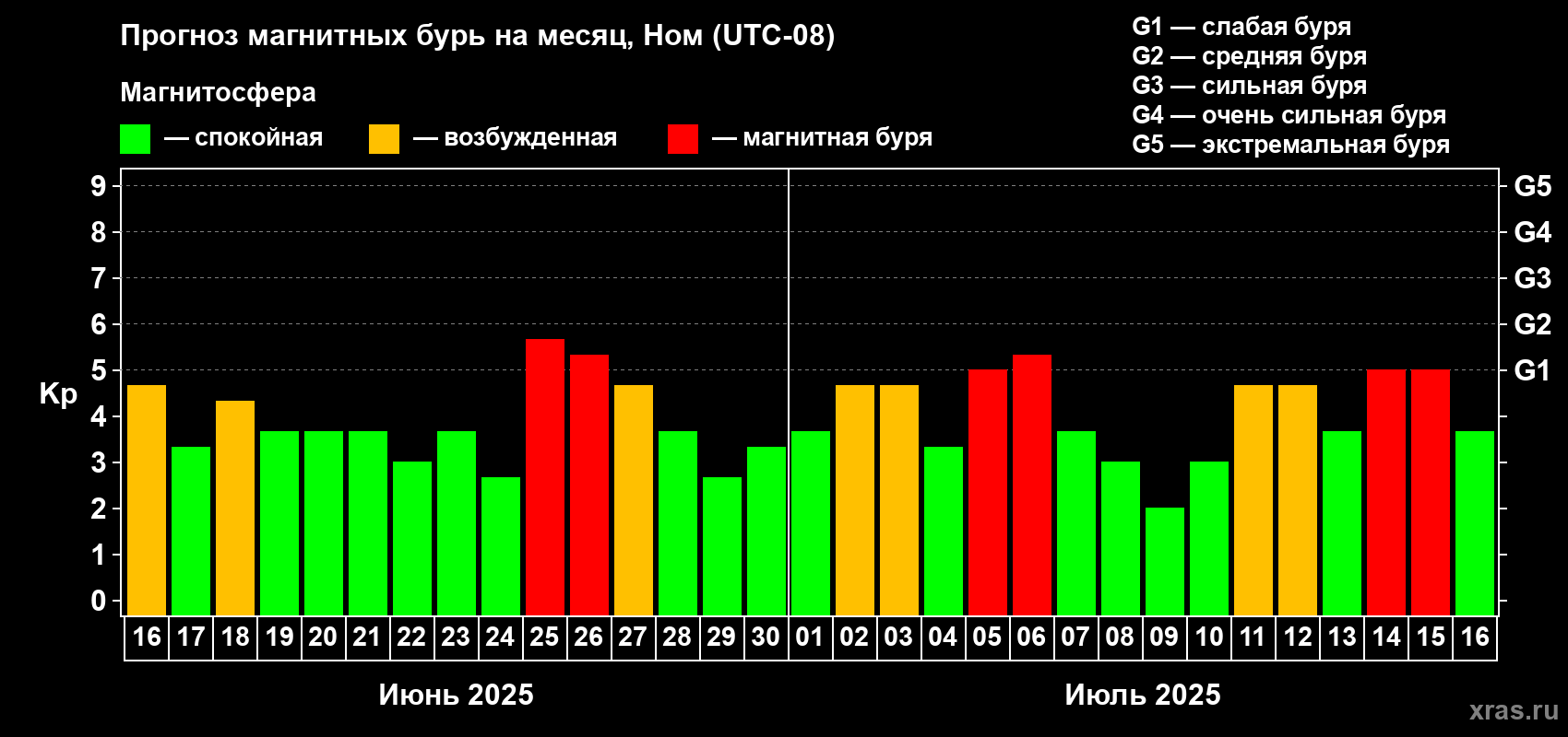 Прогноз максимального суточного геомагнитного индекса Kp на <b>1 месяц</b> (31 день) <b>с 16 июня по 16 июля 2025 г</b>