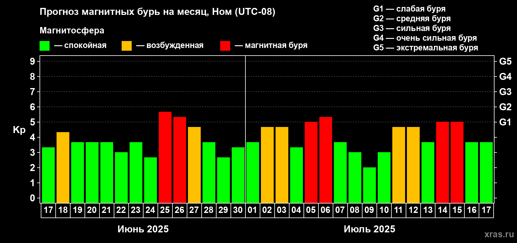 Прогноз максимального суточного геомагнитного индекса Kp на <b>1 месяц</b> (31 день) <b>с 17 июня по 17 июля 2025 г</b>