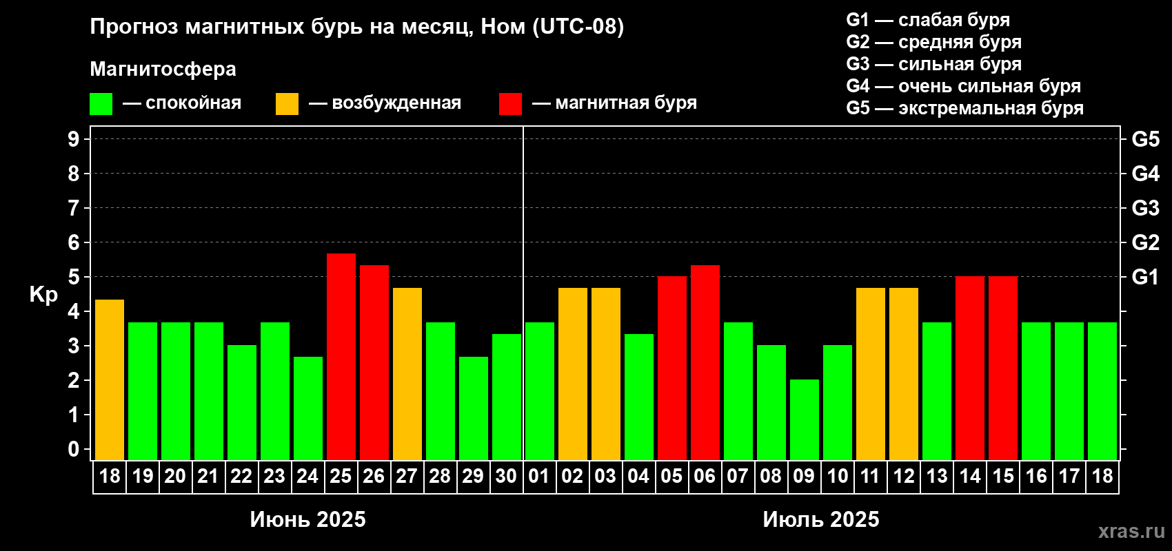 Прогноз максимального суточного геомагнитного индекса Kp на <b>1 месяц</b> (31 день) <b>с 18 июня по 18 июля 2025 г</b>