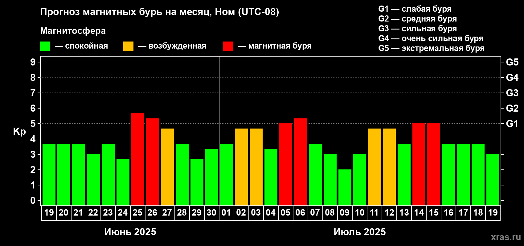 Прогноз максимального суточного геомагнитного индекса Kp на <b>1 месяц</b> (31 день) <b>с 19 июня по 19 июля 2025 г</b>