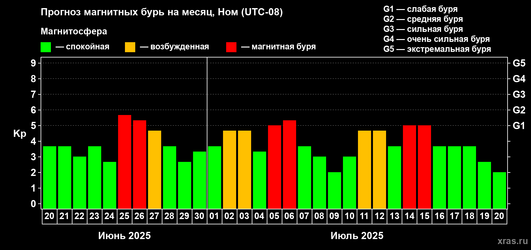 Прогноз максимального суточного геомагнитного индекса Kp на <b>1 месяц</b> (31 день) <b>с 20 июня по 20 июля 2025 г</b>