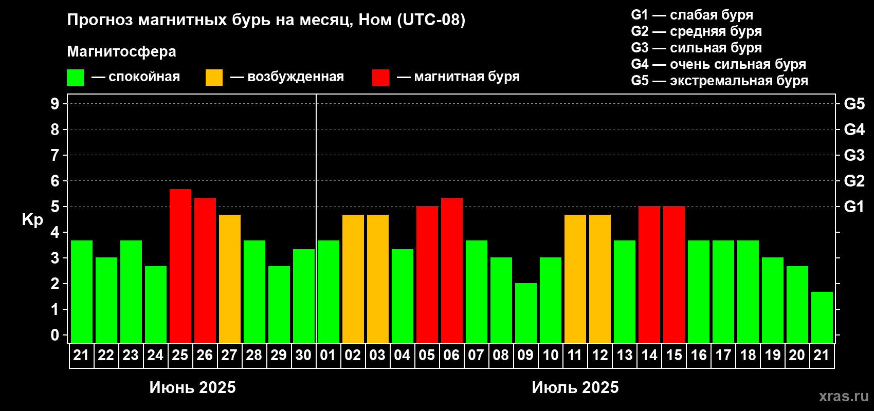 Прогноз максимального суточного геомагнитного индекса Kp на <b>1 месяц</b> (31 день) <b>с 21 июня по 21 июля 2025 г</b>