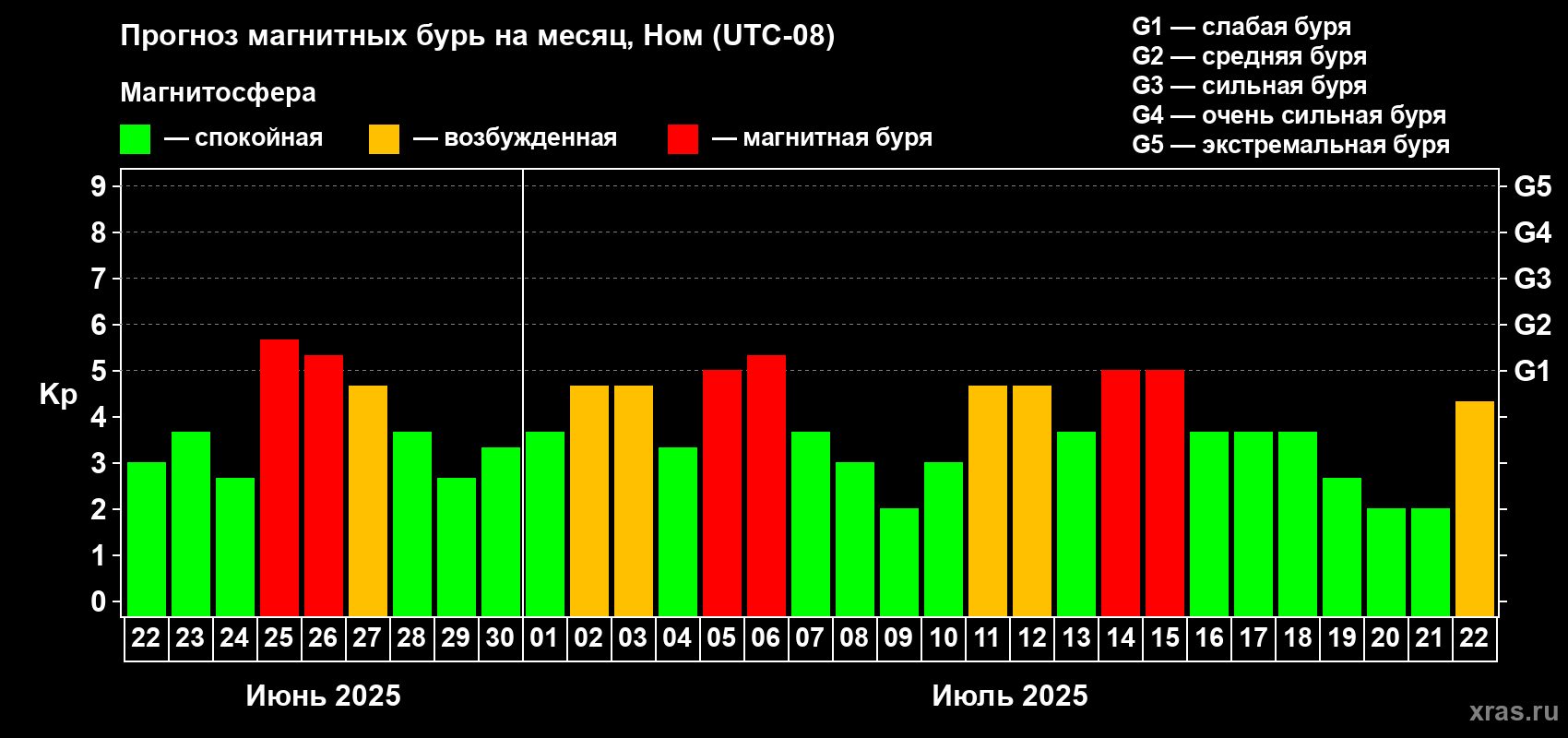 Прогноз максимального суточного геомагнитного индекса Kp на <b>1 месяц</b> (31 день) <b>с 22 июня по 22 июля 2025 г</b>