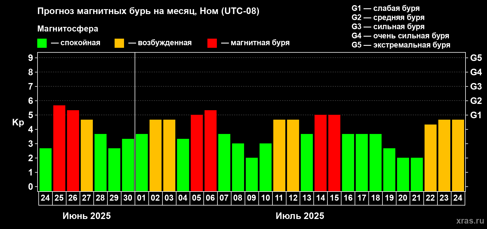 Прогноз максимального суточного геомагнитного индекса Kp на <b>1 месяц</b> (31 день) <b>с 24 июня по 24 июля 2025 г</b>