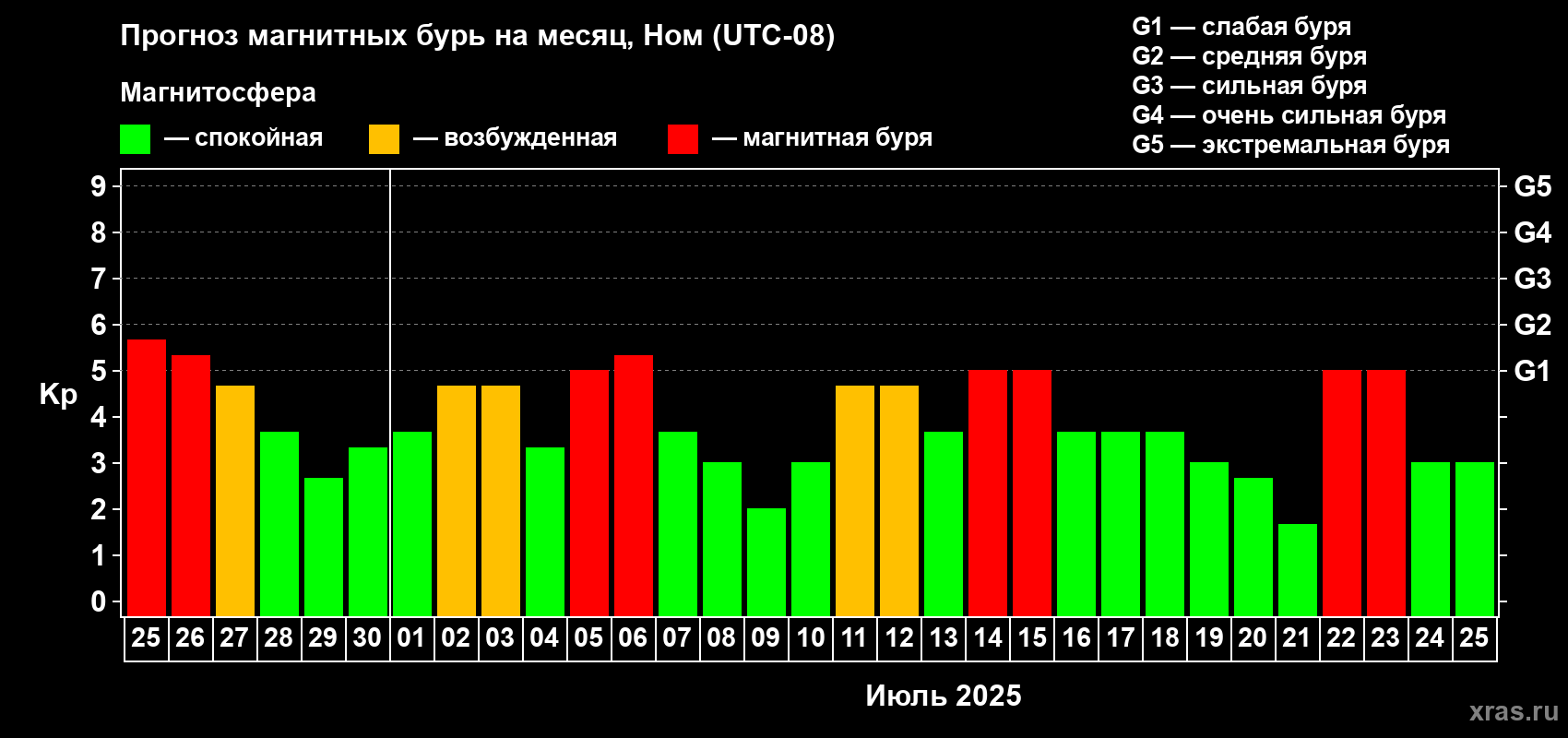 Прогноз максимального суточного геомагнитного индекса Kp на <b>1 месяц</b> (31 день) <b>с 25 июня по 25 июля 2025 г</b>