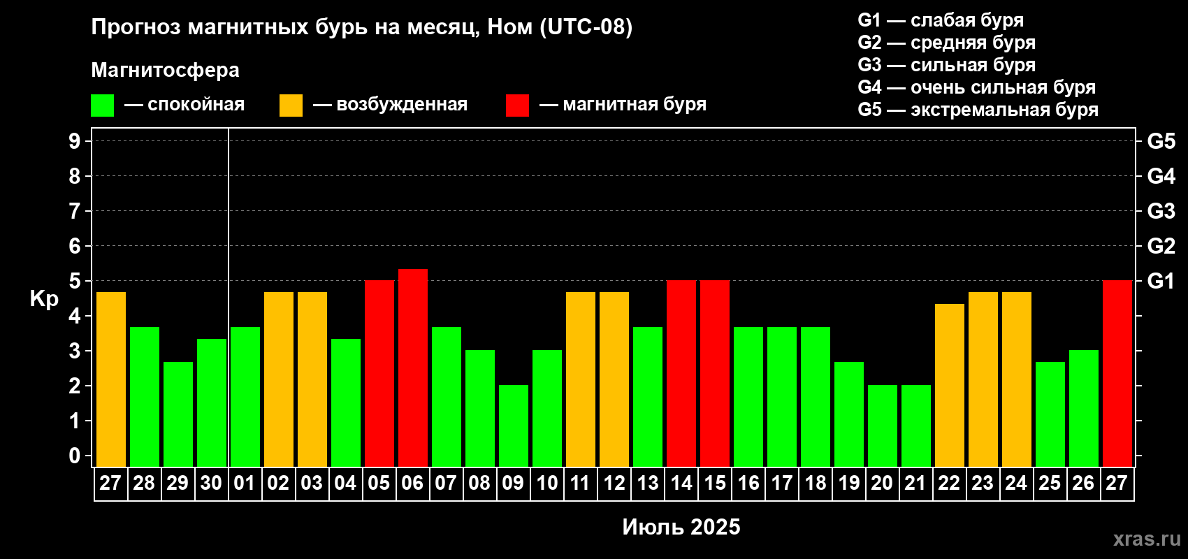 Прогноз максимального суточного геомагнитного индекса Kp на <b>1 месяц</b> (31 день) <b>с 27 июня по 27 июля 2025 г</b>