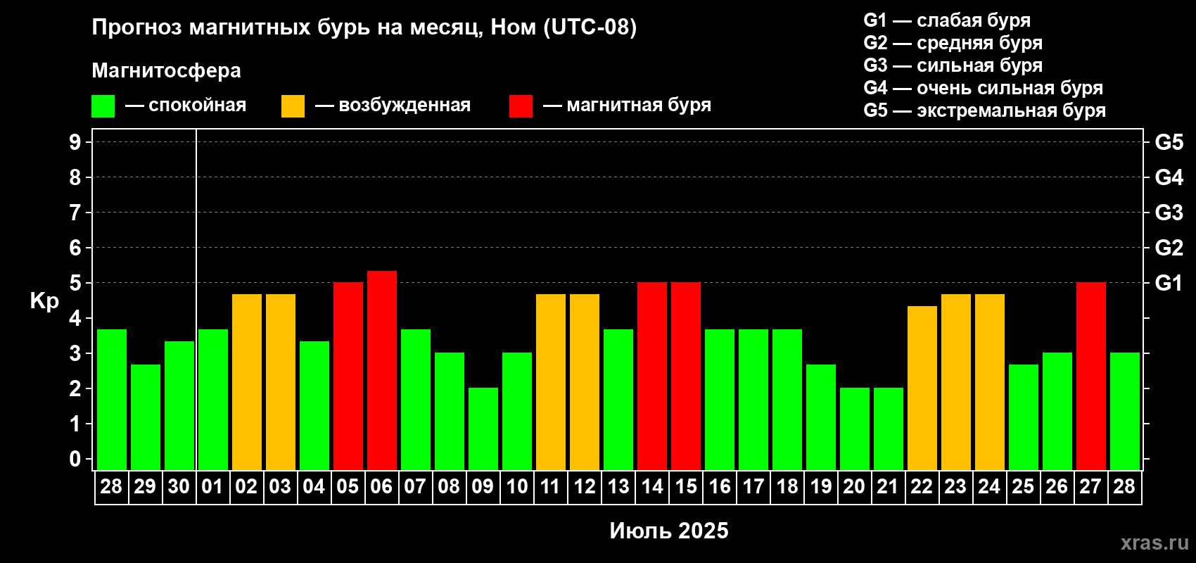 Прогноз максимального суточного геомагнитного индекса Kp на <b>1 месяц</b> (31 день) <b>с 28 июня по 28 июля 2025 г</b>