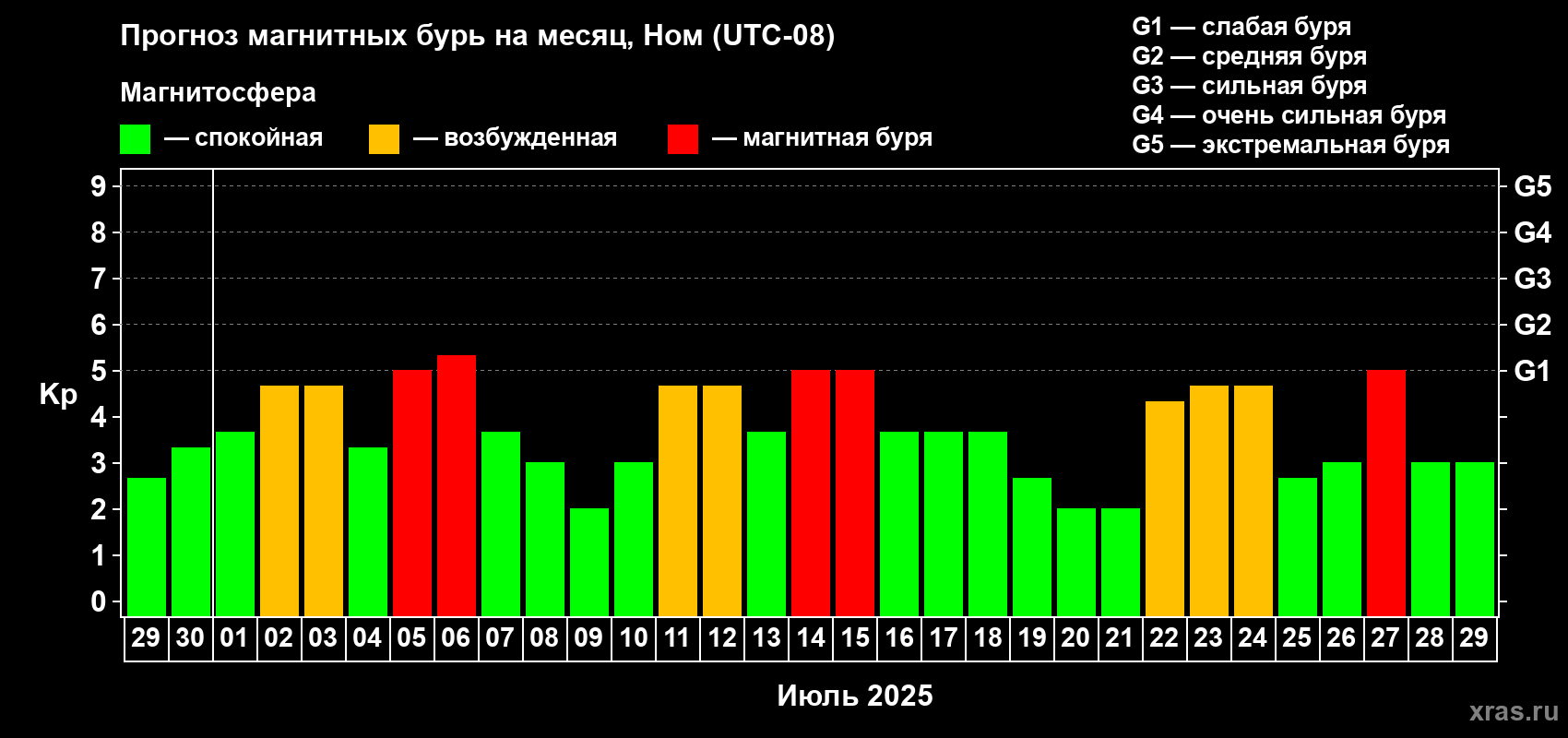 Прогноз максимального суточного геомагнитного индекса Kp на <b>1 месяц</b> (31 день) <b>с 29 июня по 29 июля 2025 г</b>