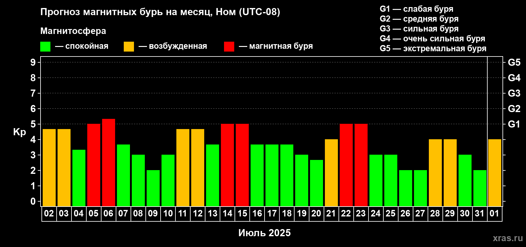 Прогноз максимального суточного геомагнитного индекса Kp на <b>1 месяц</b> (31 день) <b>с 02 июля по 01 августа 2025 г</b>