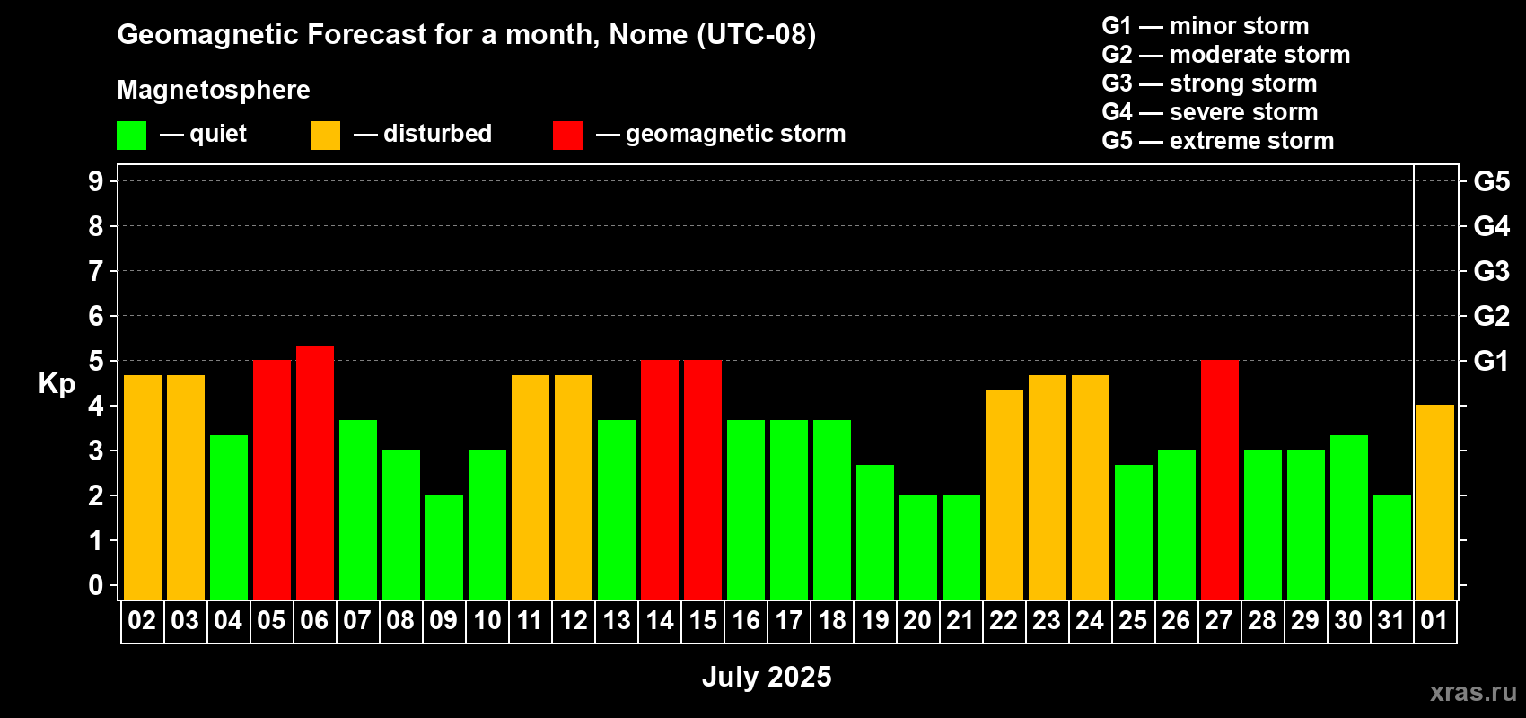Forecast of the daily maximal value of geomagnetic index Kp for <b>1 month</b> (31 days) <b>from Jul 02, 2025 to Aug 01, 2025</b>