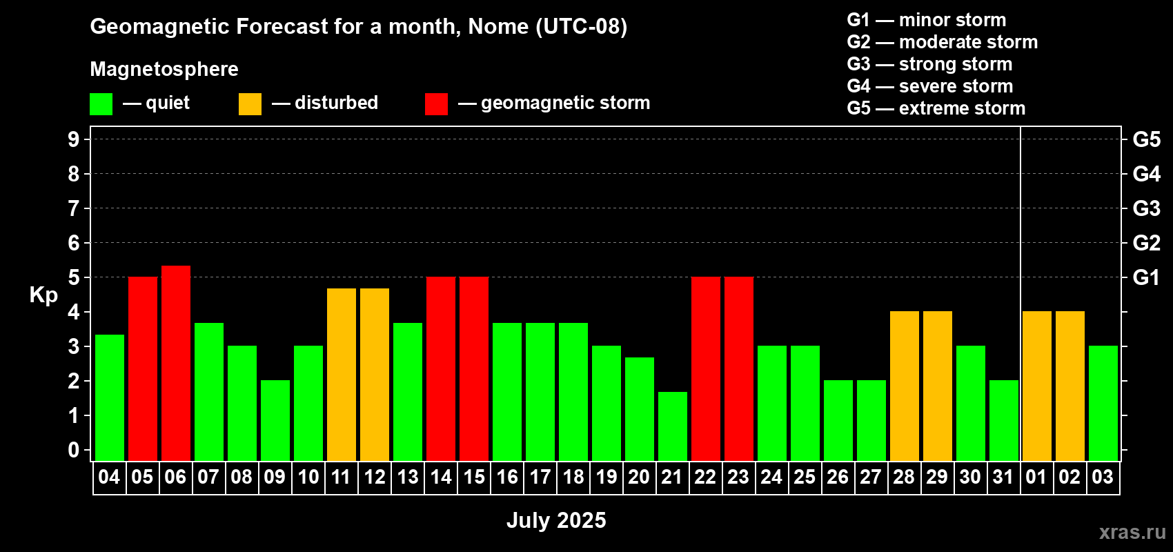 Forecast of the daily maximal value of geomagnetic index Kp for <b>1 month</b> (31 days) <b>from Jul 04, 2025 to Aug 03, 2025</b>