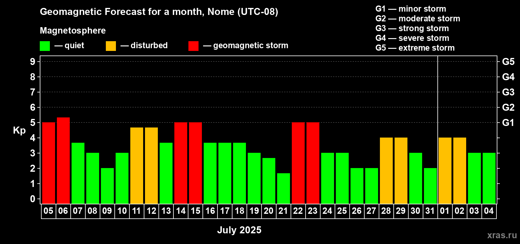 Forecast of the daily maximal value of geomagnetic index Kp for <b>1 month</b> (31 days) <b>from Jul 05, 2025 to Aug 04, 2025</b>