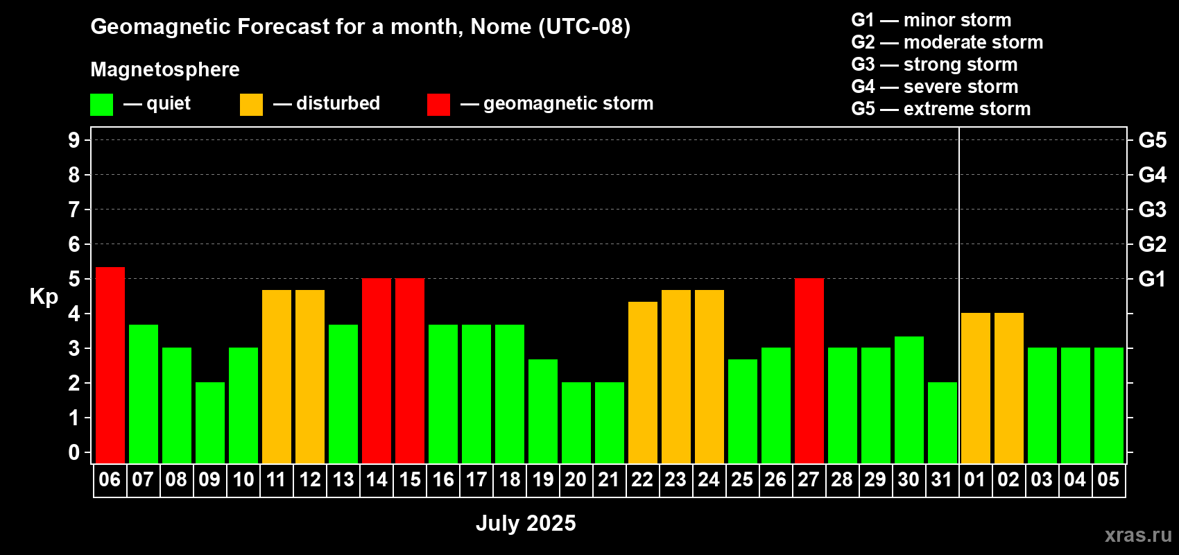 Forecast of the daily maximal value of geomagnetic index Kp for <b>1 month</b> (31 days) <b>from Jul 06, 2025 to Aug 05, 2025</b>