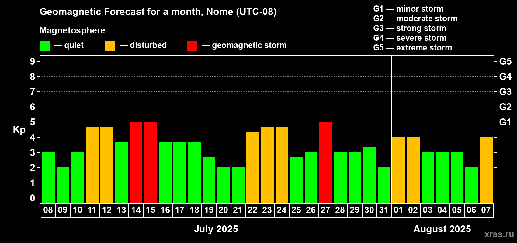 Forecast of the daily maximal value of geomagnetic index Kp for <b>1 month</b> (31 days) <b>from Jul 08, 2025 to Aug 07, 2025</b>