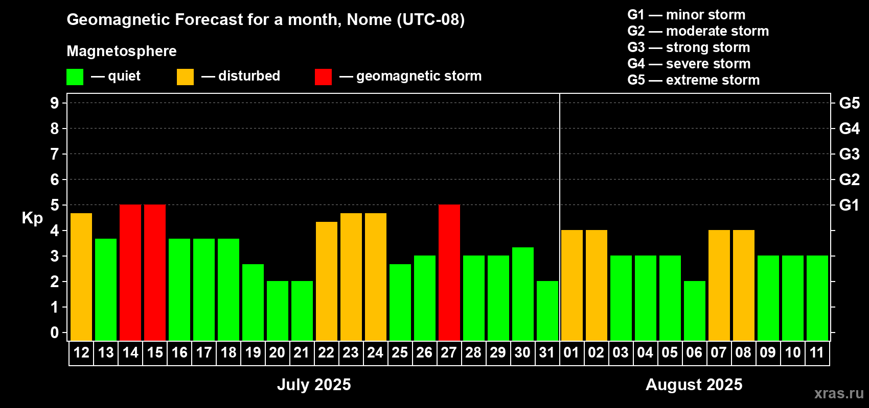 Forecast of the daily maximal value of geomagnetic index Kp for <b>1 month</b> (31 days) <b>from Jul 12, 2025 to Aug 11, 2025</b>