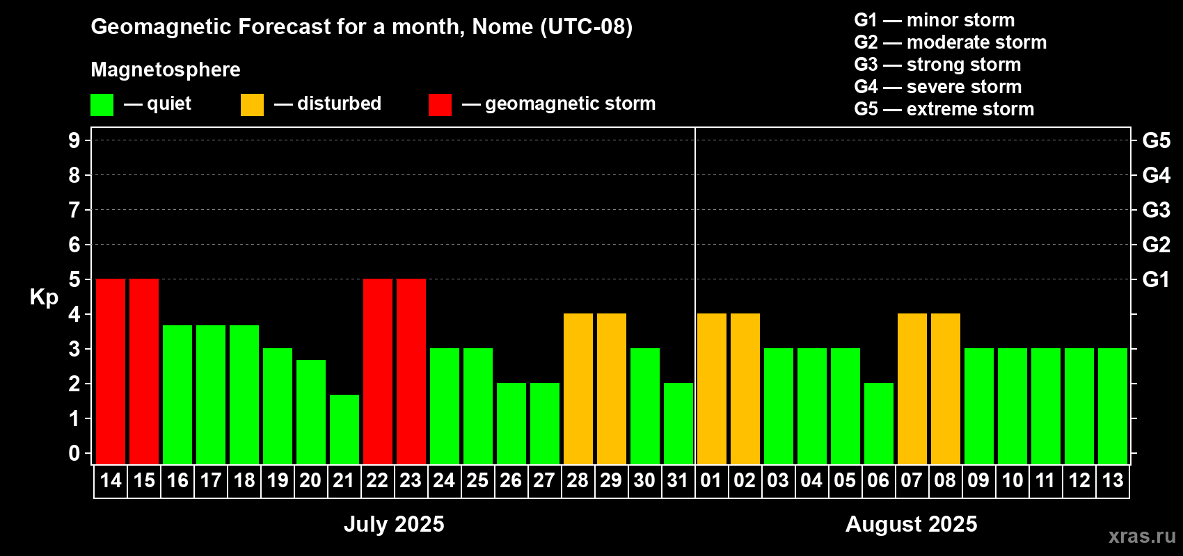 Forecast of the daily maximal value of geomagnetic index Kp for <b>1 month</b> (31 days) <b>from Jul 14, 2025 to Aug 13, 2025</b>