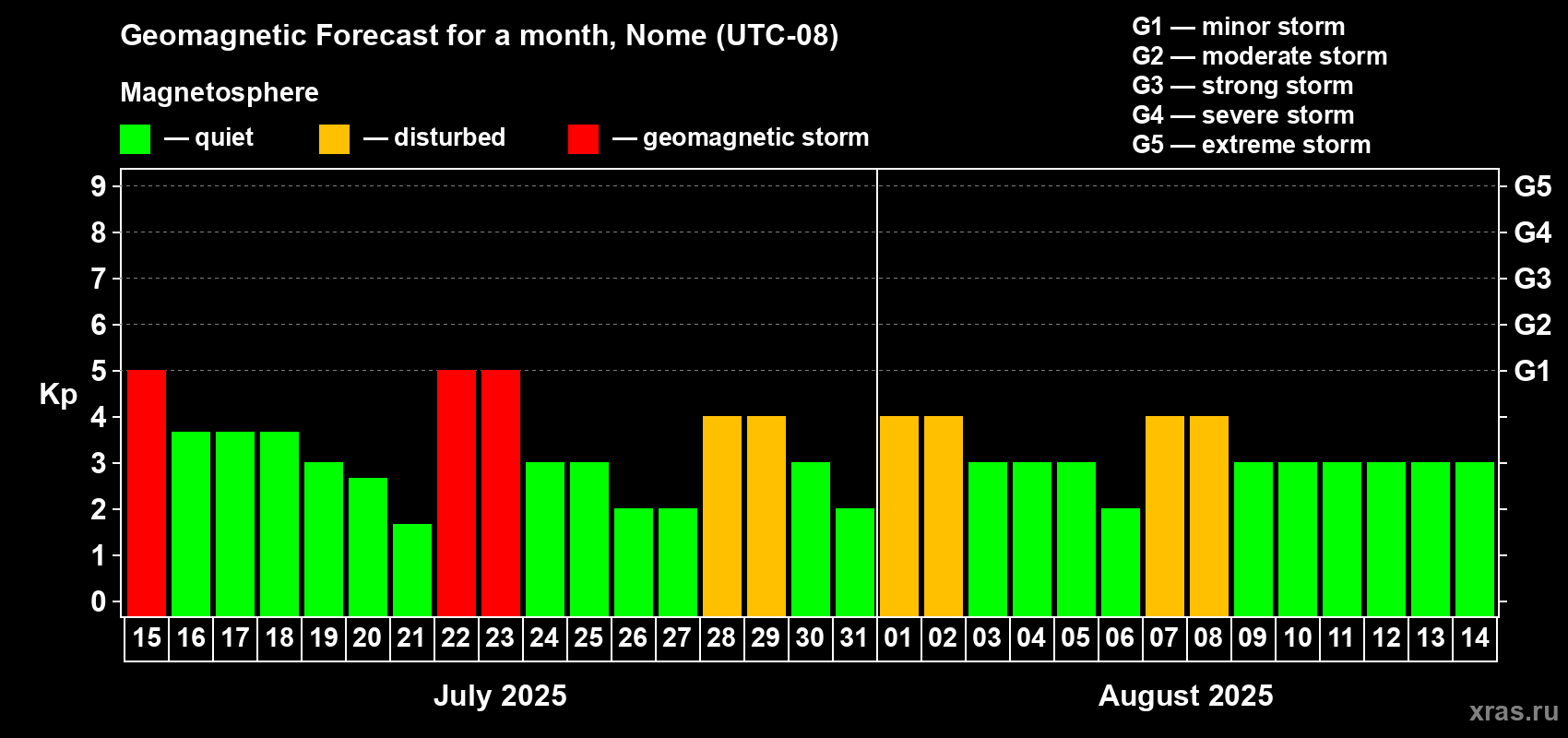 Forecast of the daily maximal value of geomagnetic index Kp for <b>1 month</b> (31 days) <b>from Jul 15, 2025 to Aug 14, 2025</b>
