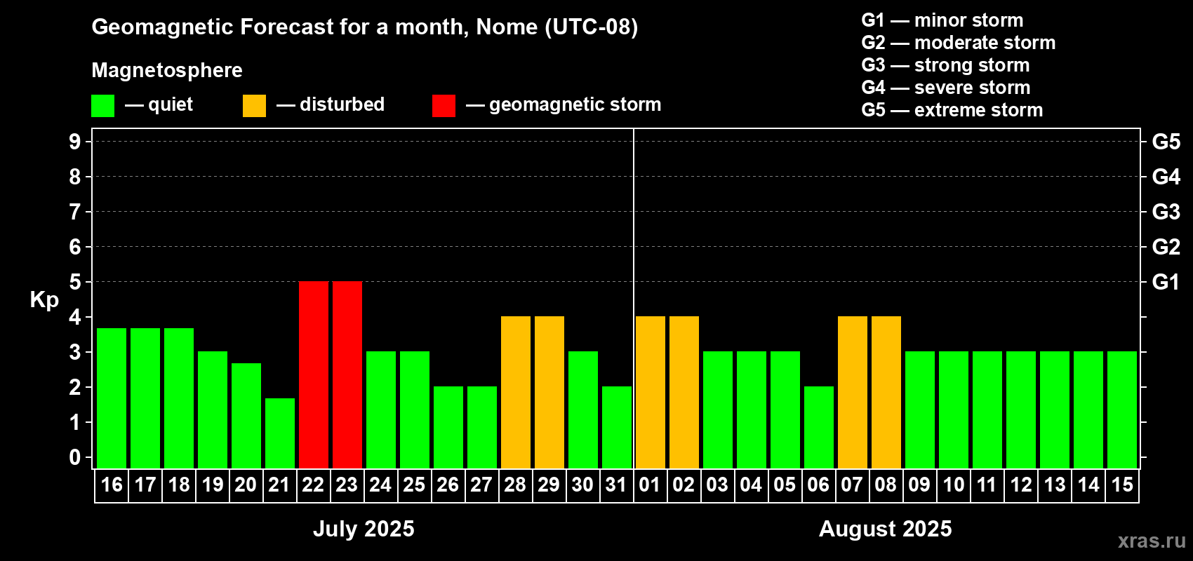 Forecast of the daily maximal value of geomagnetic index Kp for <b>1 month</b> (31 days) <b>from Jul 16, 2025 to Aug 15, 2025</b>