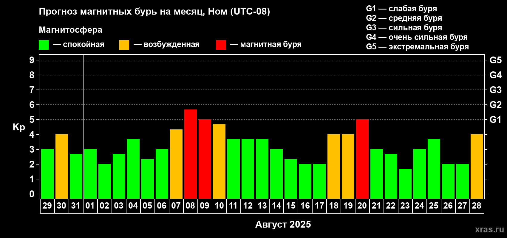 Прогноз максимального суточного геомагнитного индекса Kp на <b>1 месяц</b> (31 день) <b>с 29 июля по 28 августа 2025 г</b>