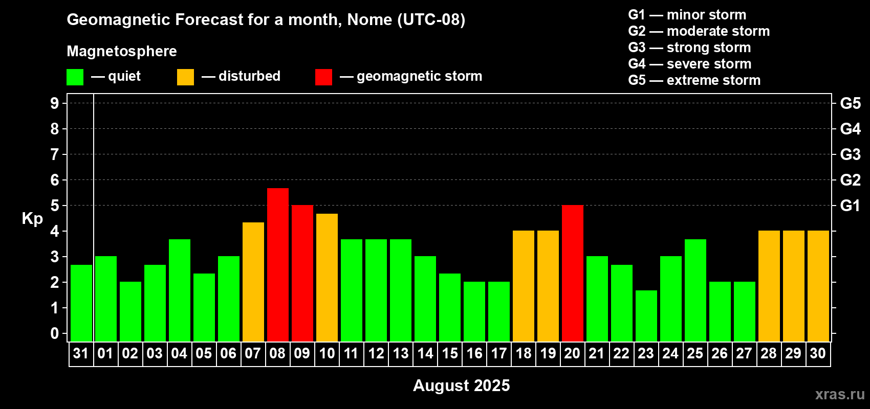 Forecast of the daily maximal value of geomagnetic index Kp for <b>1 month</b> (31 days) <b>from Jul 31, 2025 to Aug 30, 2025</b>