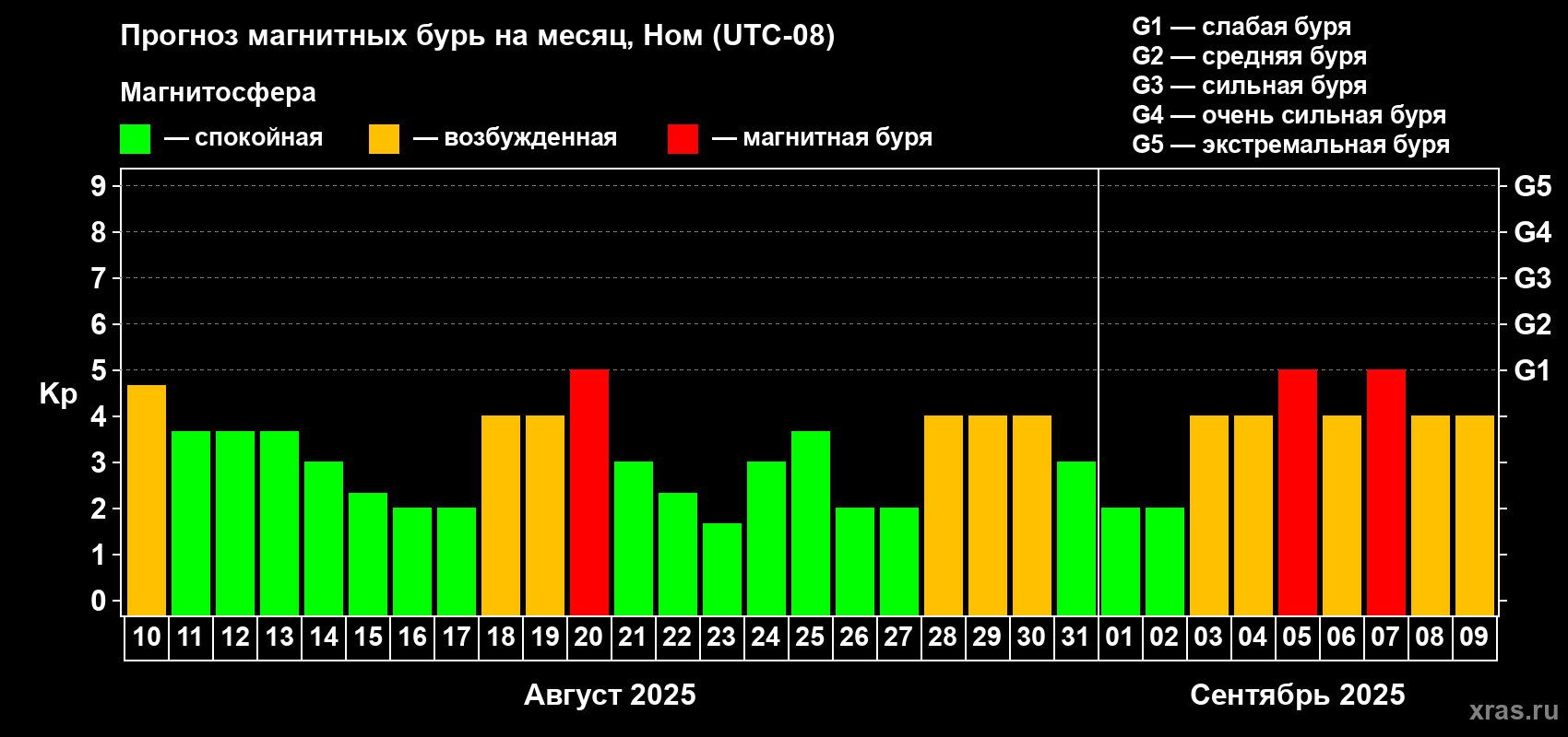 Прогноз максимального суточного геомагнитного индекса Kp на <b>1 месяц</b> (31 день) <b>с 10 августа по 09 сентября 2025 г</b>