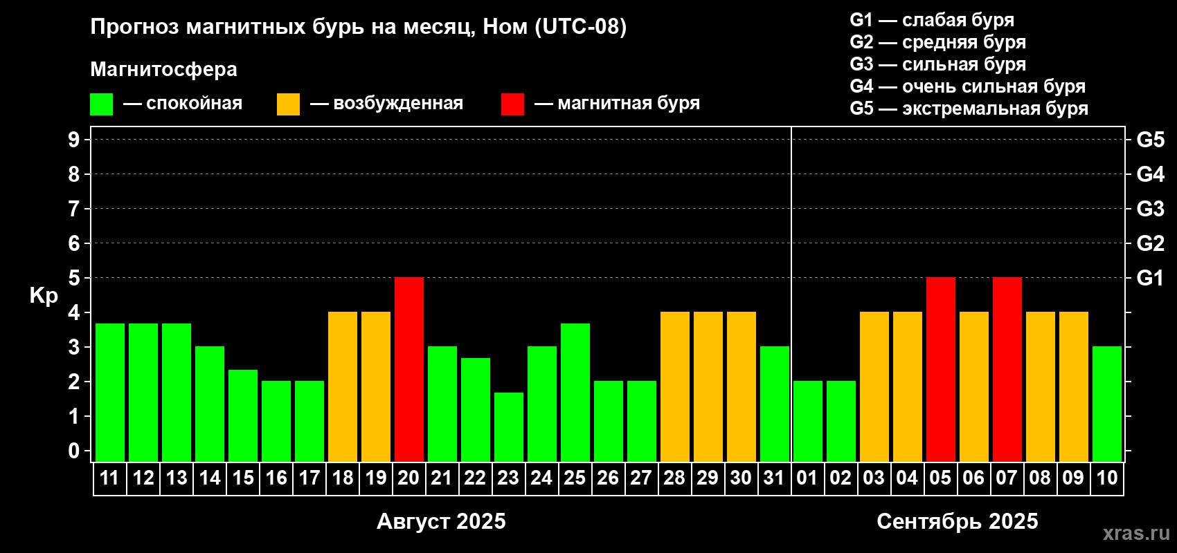 Прогноз максимального суточного геомагнитного индекса Kp на <b>1 месяц</b> (31 день) <b>с 11 августа по 10 сентября 2025 г</b>