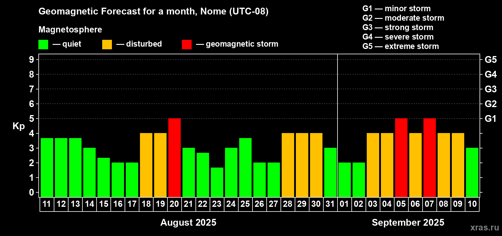 Forecast of the daily maximal value of geomagnetic index Kp for <b>1 month</b> (31 days) <b>from Aug 11, 2025 to Sep 10, 2025</b>