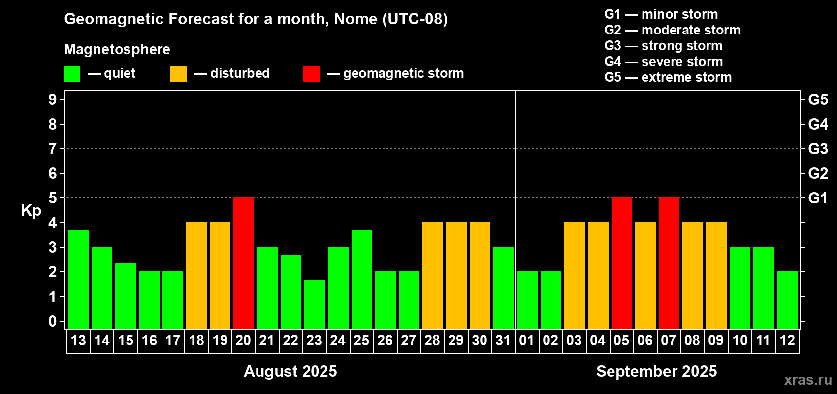 Forecast of the daily maximal value of geomagnetic index Kp for <b>1 month</b> (31 days) <b>from Aug 13, 2025 to Sep 12, 2025</b>