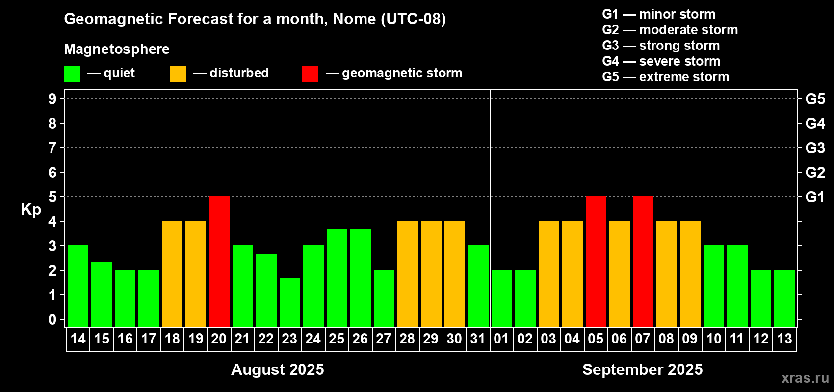 Forecast of the daily maximal value of geomagnetic index Kp for <b>1 month</b> (31 days) <b>from Aug 14, 2025 to Sep 13, 2025</b>