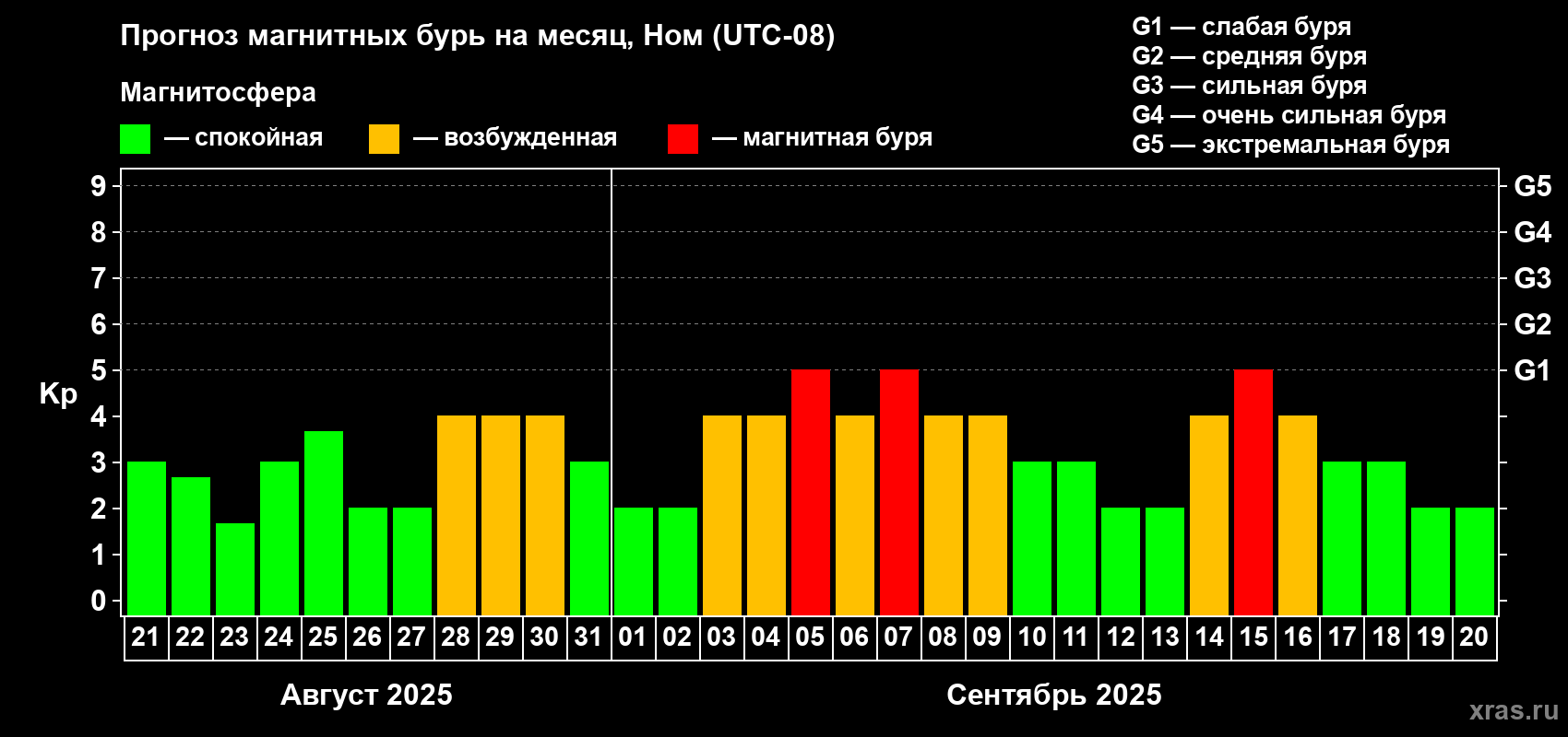 Прогноз максимального суточного геомагнитного индекса Kp на <b>1 месяц</b> (31 день) <b>с 21 августа по 20 сентября 2025 г</b>