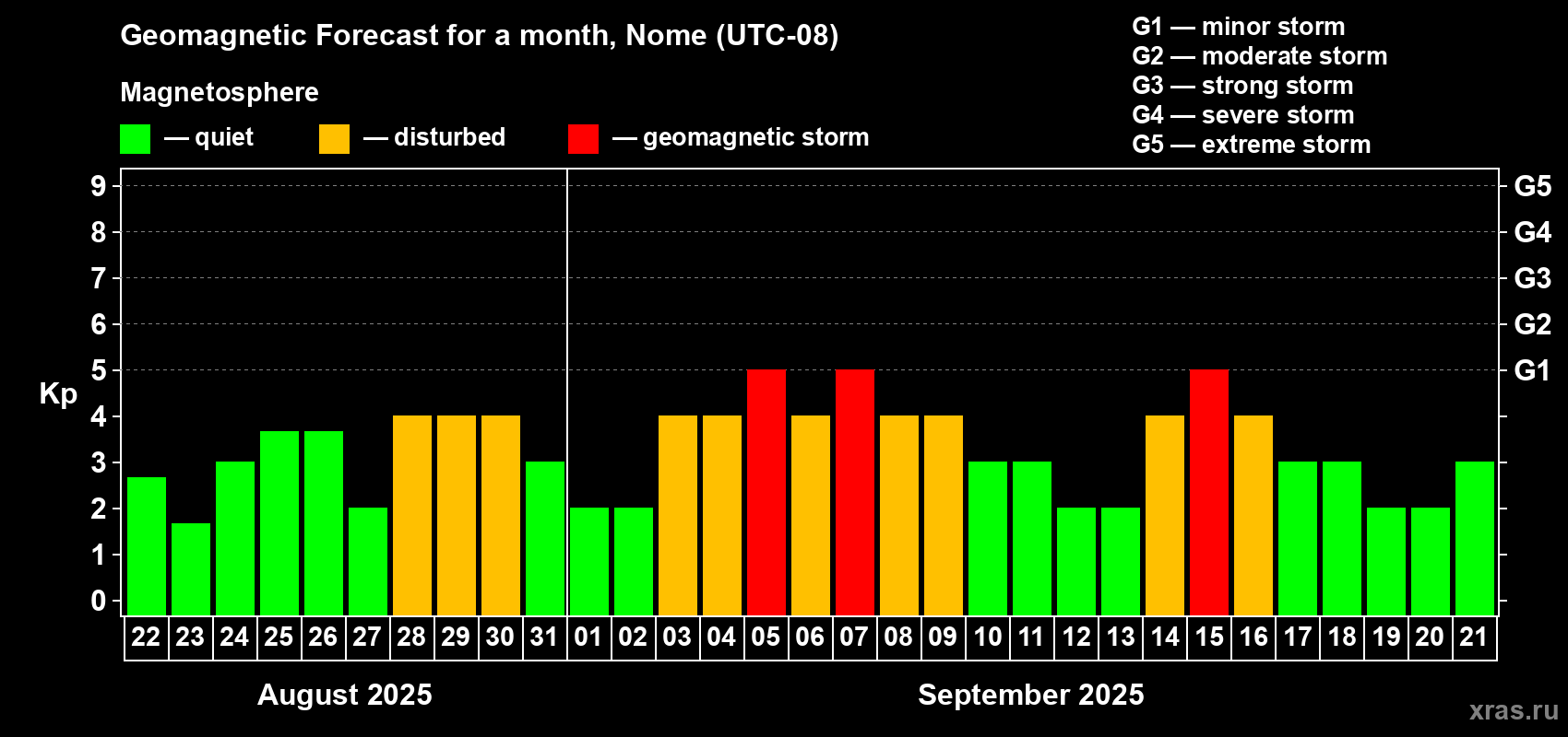Forecast of the daily maximal value of geomagnetic index Kp for <b>1 month</b> (31 days) <b>from Aug 22, 2025 to Sep 21, 2025</b>