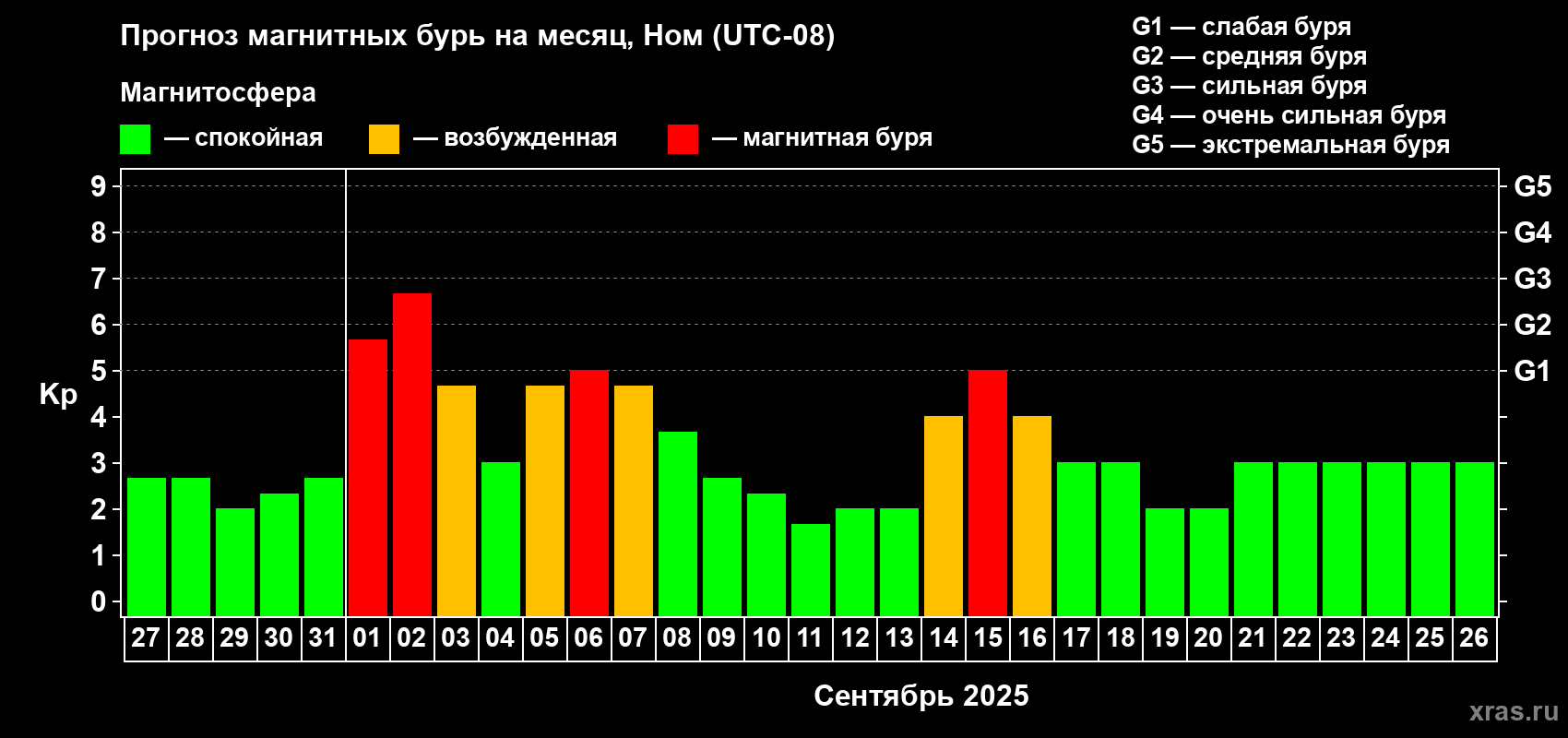 Прогноз максимального суточного геомагнитного индекса Kp на <b>1 месяц</b> (31 день) <b>с 27 августа по 26 сентября 2025 г</b>